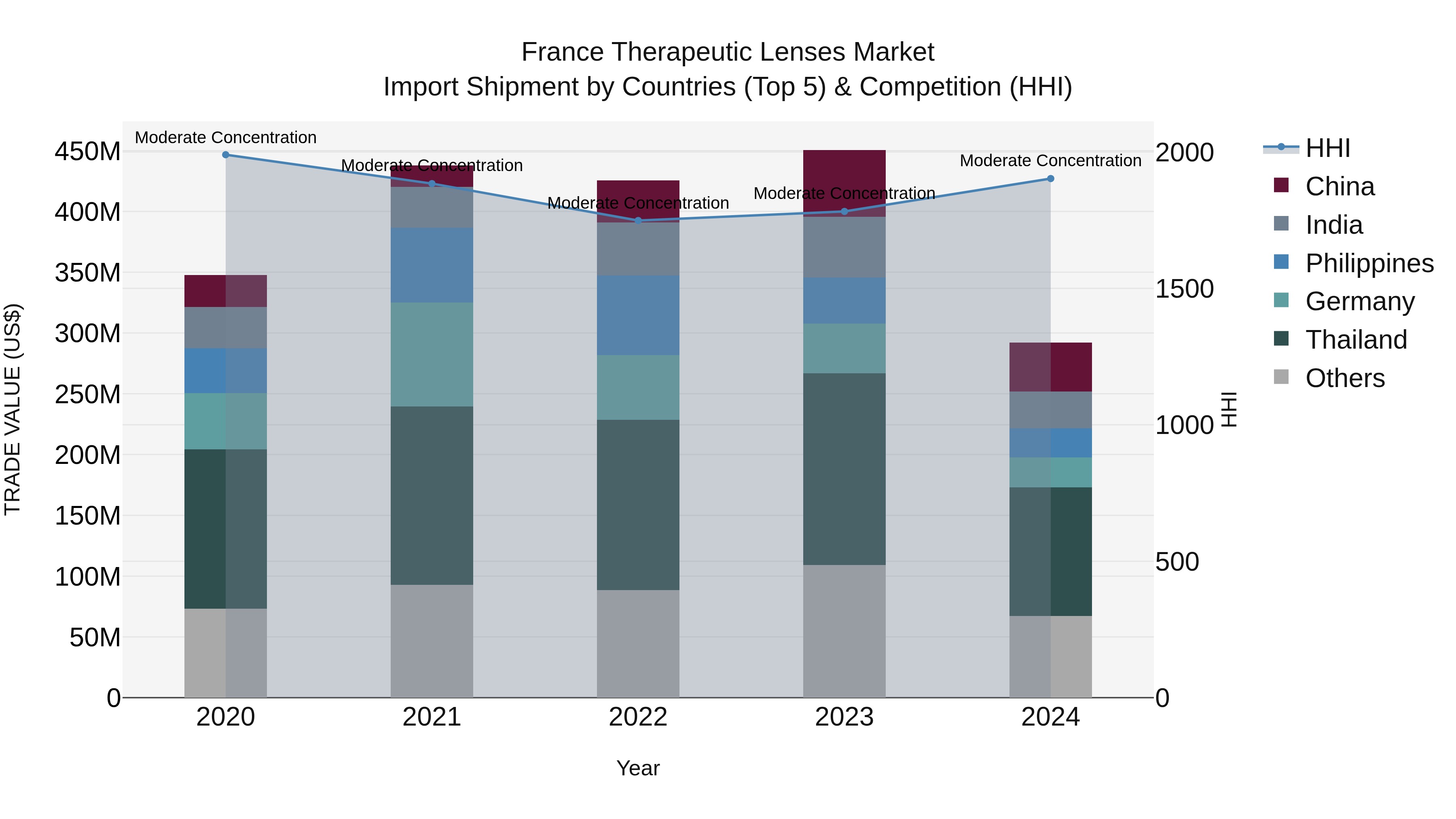 France Therapeutic Lenses Market Top 5 Importing Countries and Market Competition (HHI) Analysis