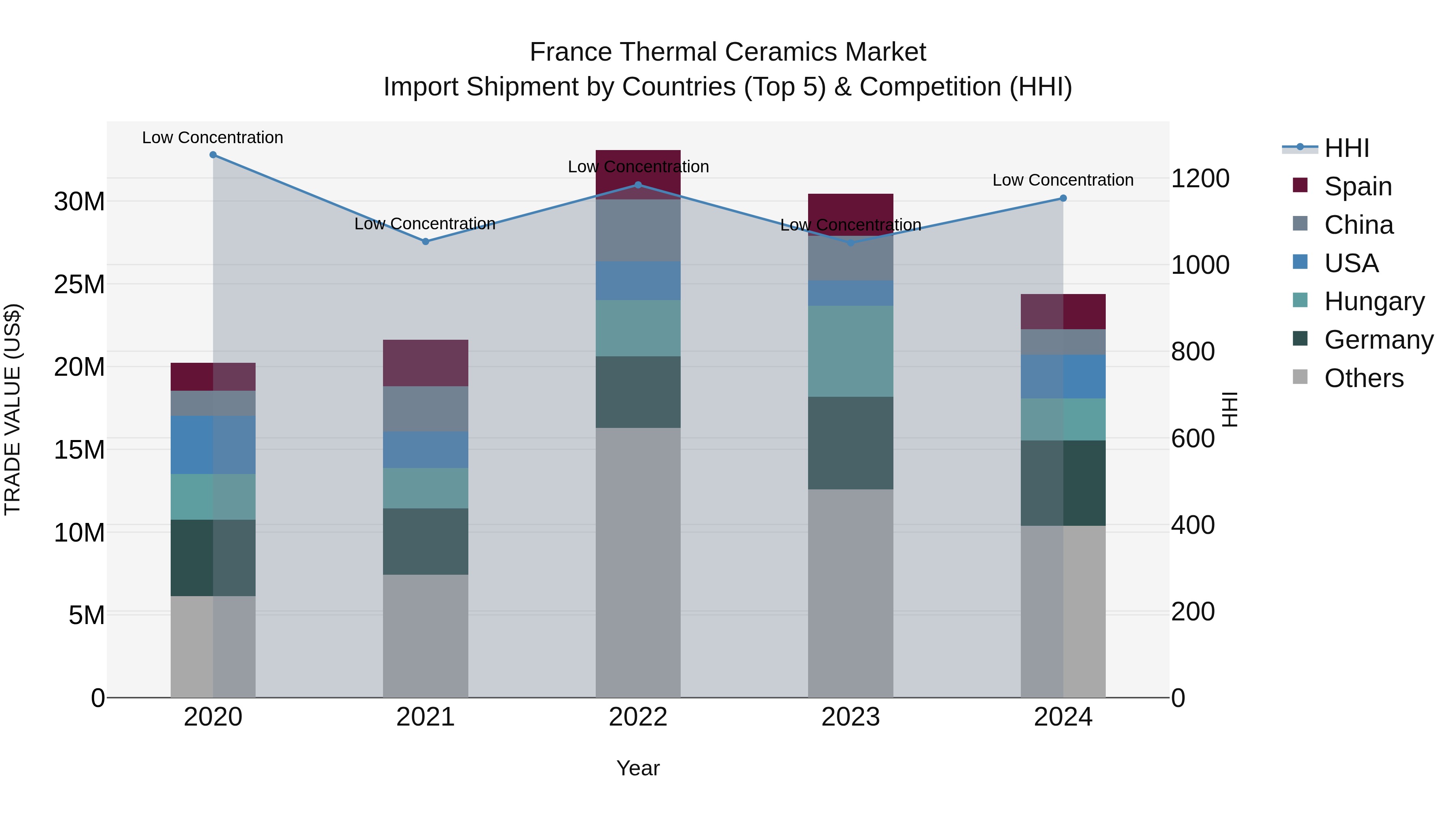 France Thermal Ceramics Market Top 5 Importing Countries and Market Competition (HHI) Analysis