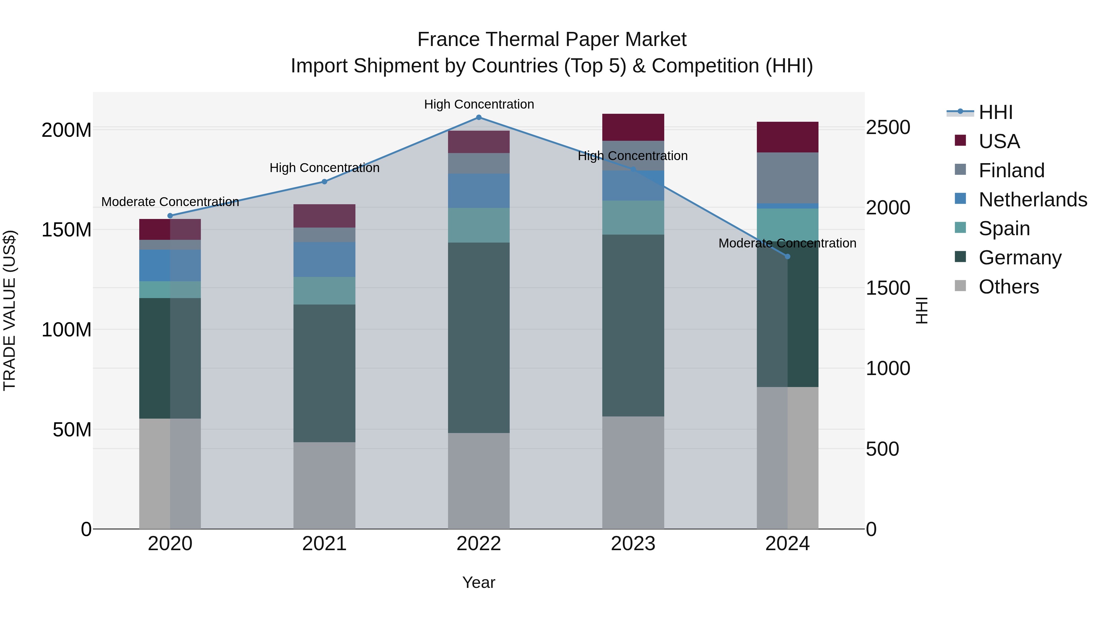 France Thermal Paper Market Top 5 Importing Countries and Market Competition (HHI) Analysis