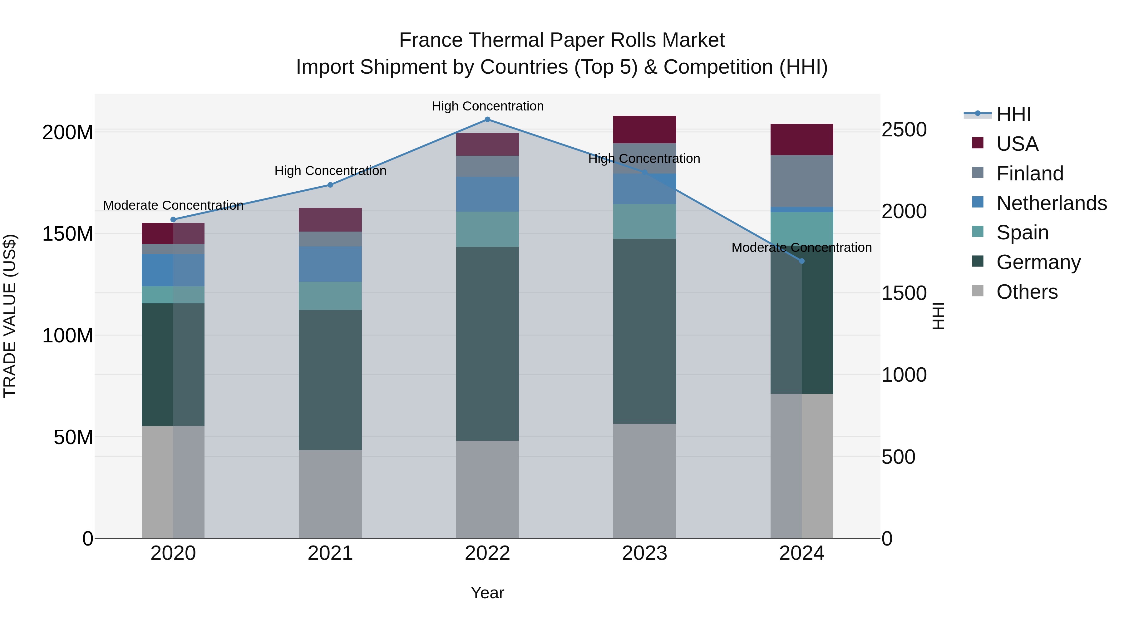 France Thermal Paper Rolls Market Top 5 Importing Countries and Market Competition (HHI) Analysis
