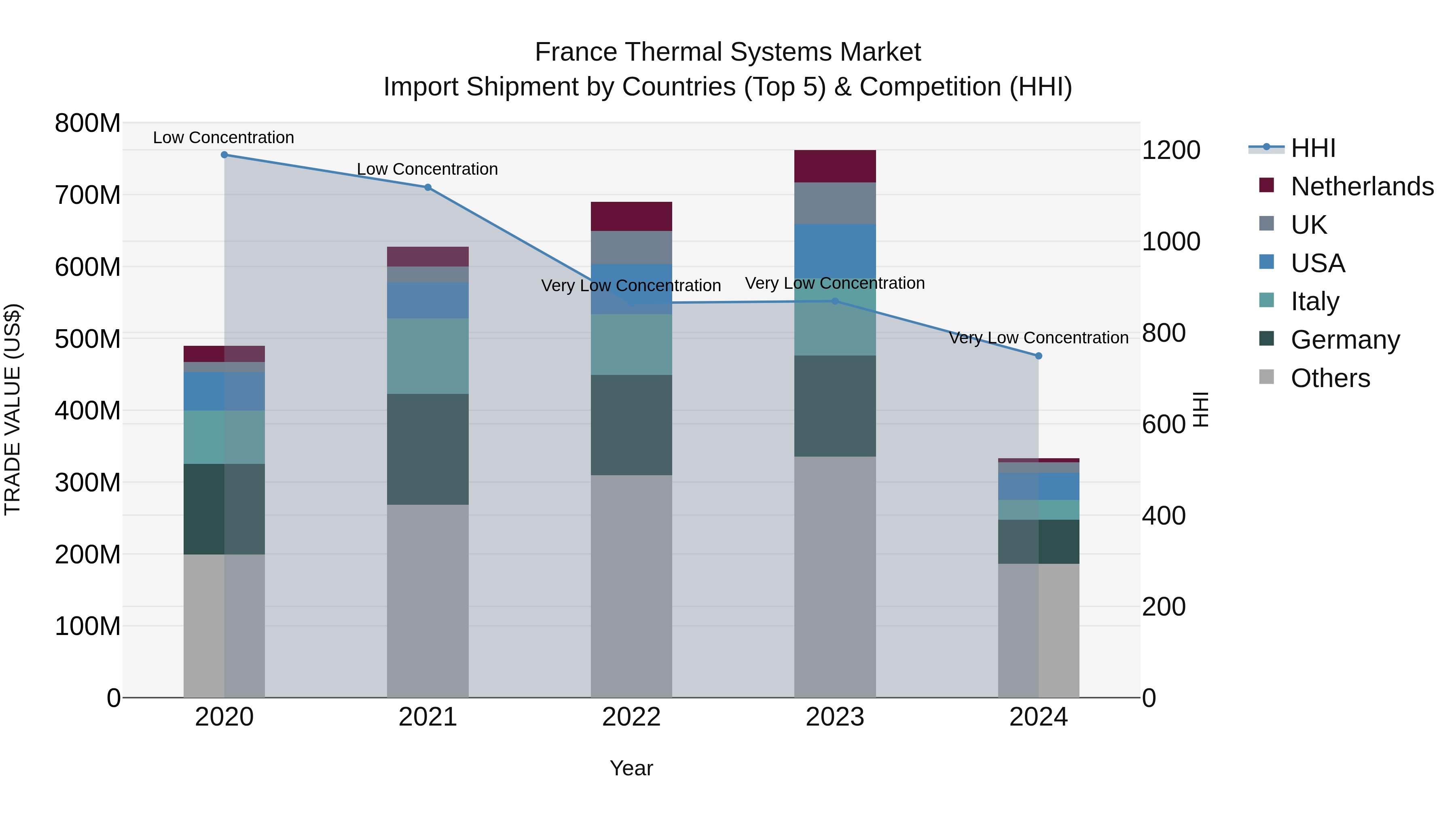 France Thermal Systems Market Top 5 Importing Countries and Market Competition (HHI) Analysis