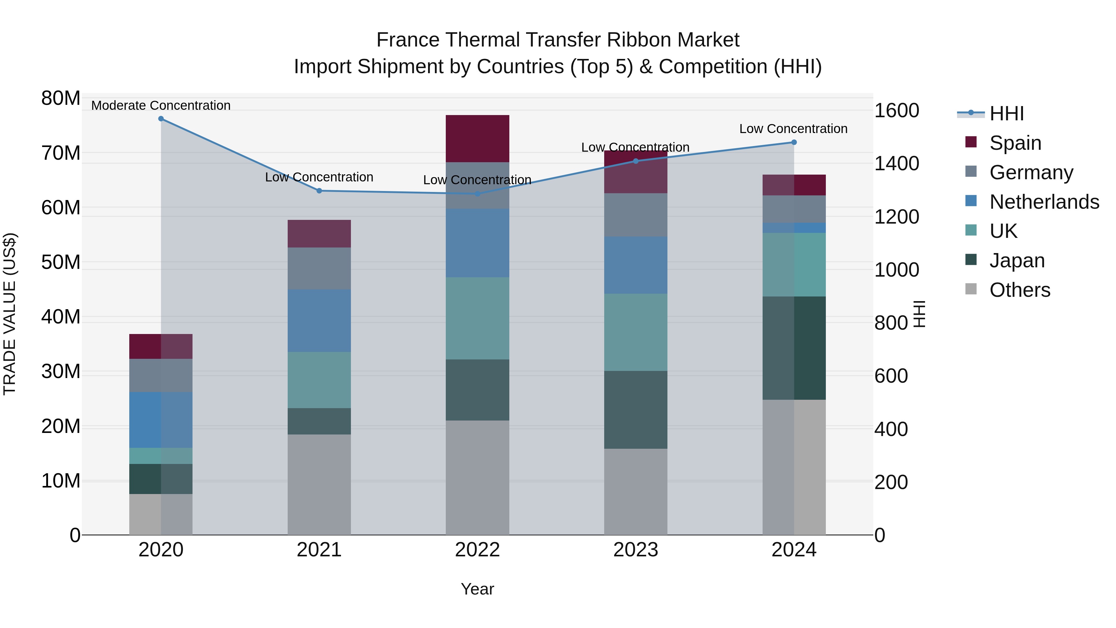 France Thermal Transfer Ribbon Market Top 5 Importing Countries and Market Competition (HHI) Analysis