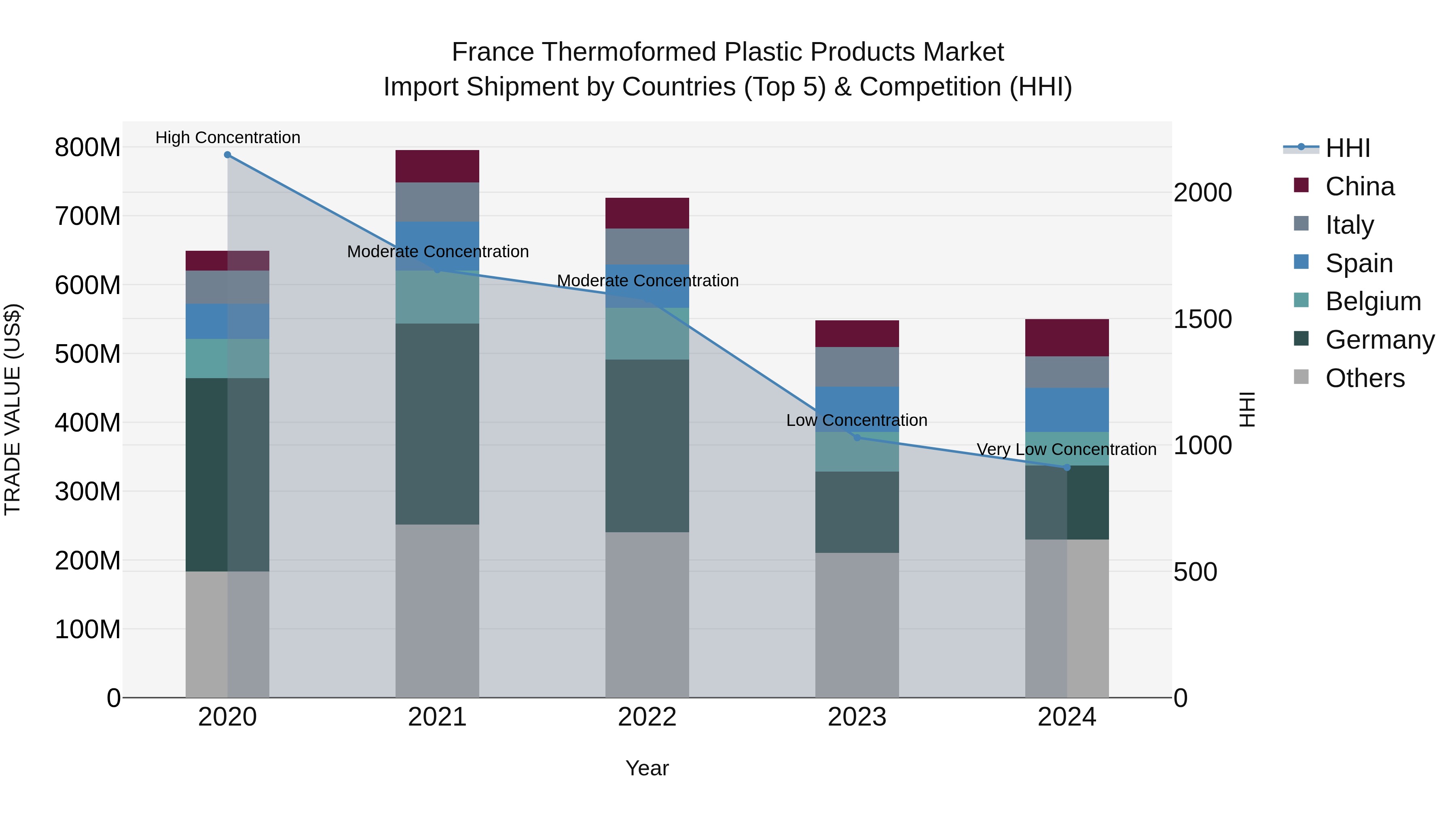 France Thermoformed Plastic Products Market Top 5 Importing Countries and Market Competition (HHI) Analysis