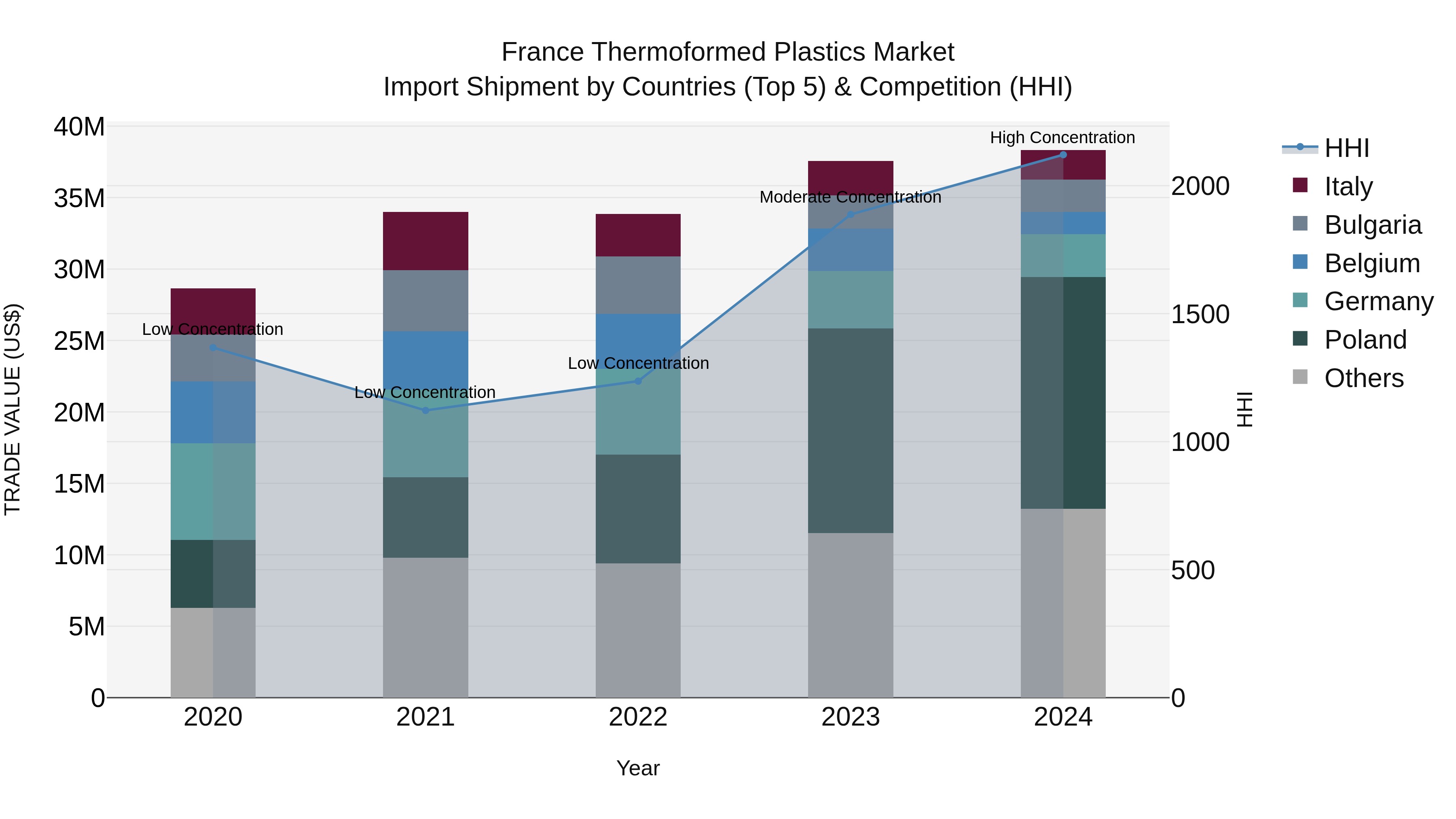 France Thermoformed Plastics Market Top 5 Importing Countries and Market Competition (HHI) Analysis