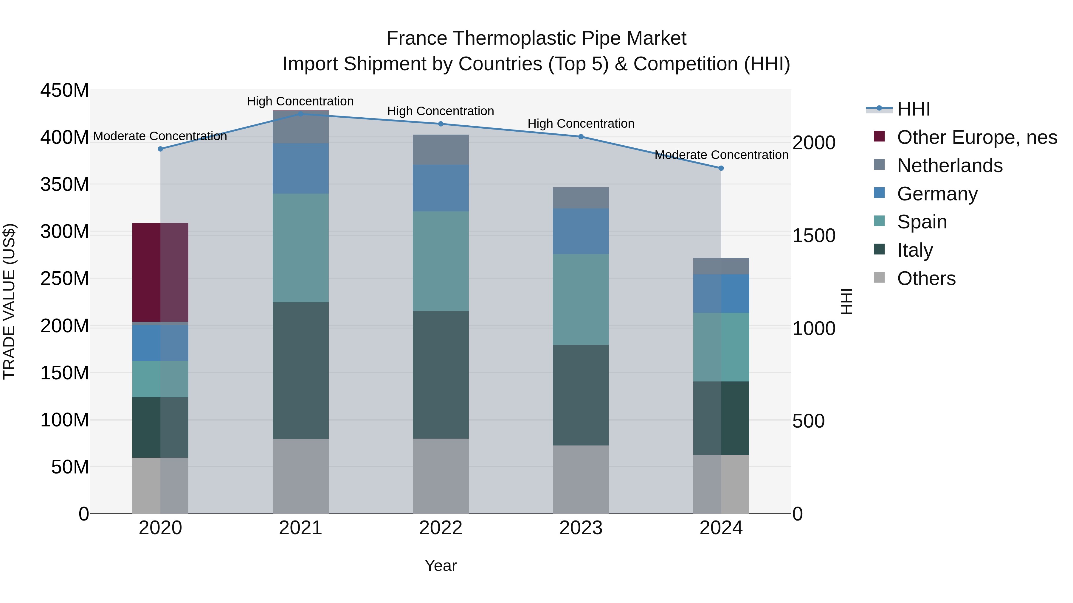 France Thermoplastic Pipe Market Top 5 Importing Countries and Market Competition (HHI) Analysis
