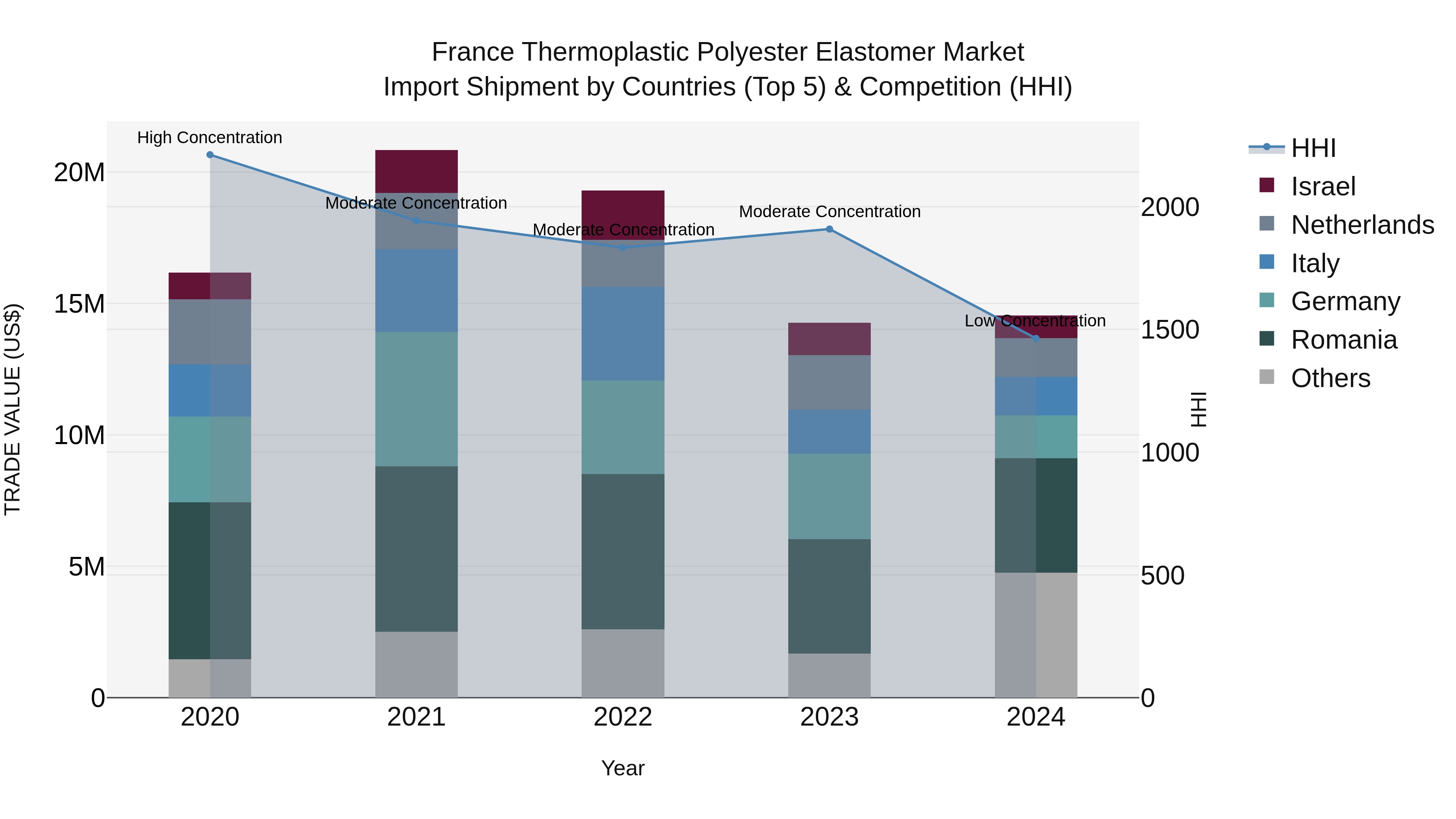 France Thermoplastic Polyester Elastomer Market Top 5 Importing Countries and Market Competition (HHI) Analysis