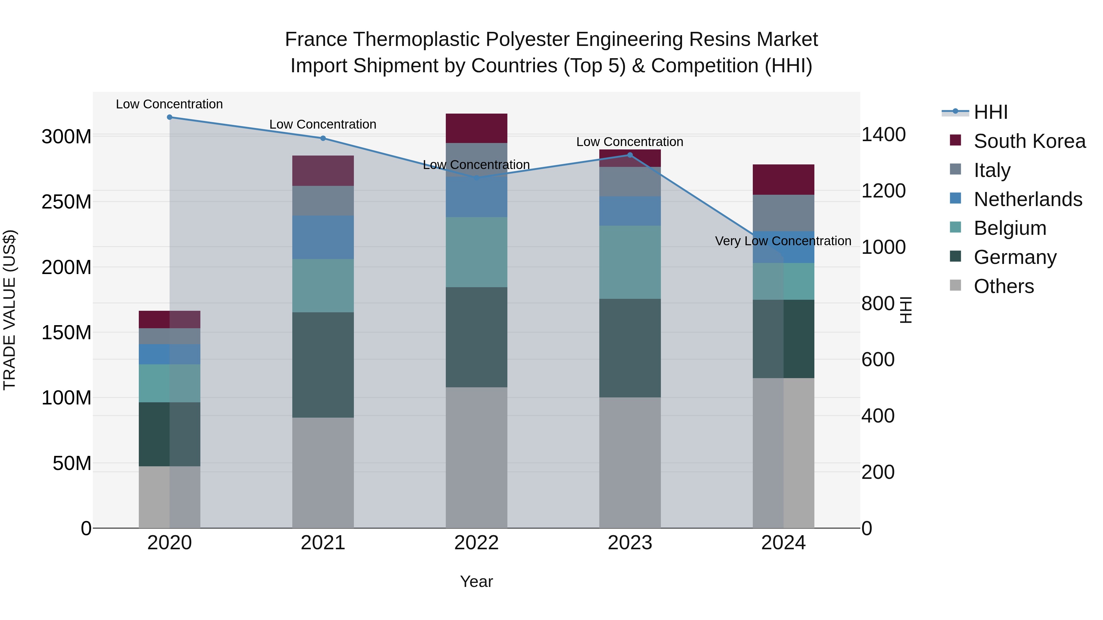 France Thermoplastic Polyester Engineering Resins Market Top 5 Importing Countries and Market Competition (HHI) Analysis