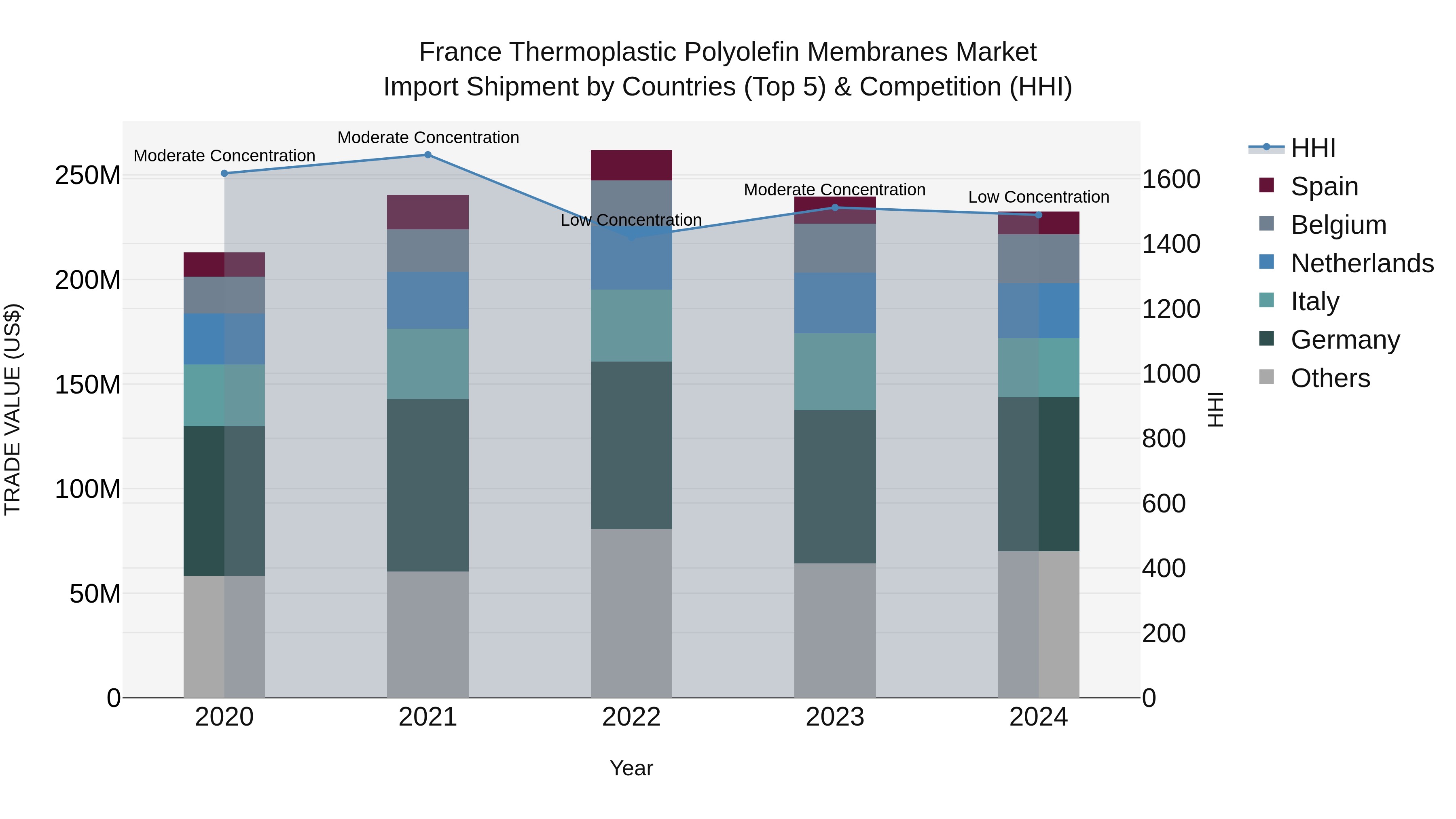 France Thermoplastic Polyolefin Membranes Market Top 5 Importing Countries and Market Competition (HHI) Analysis