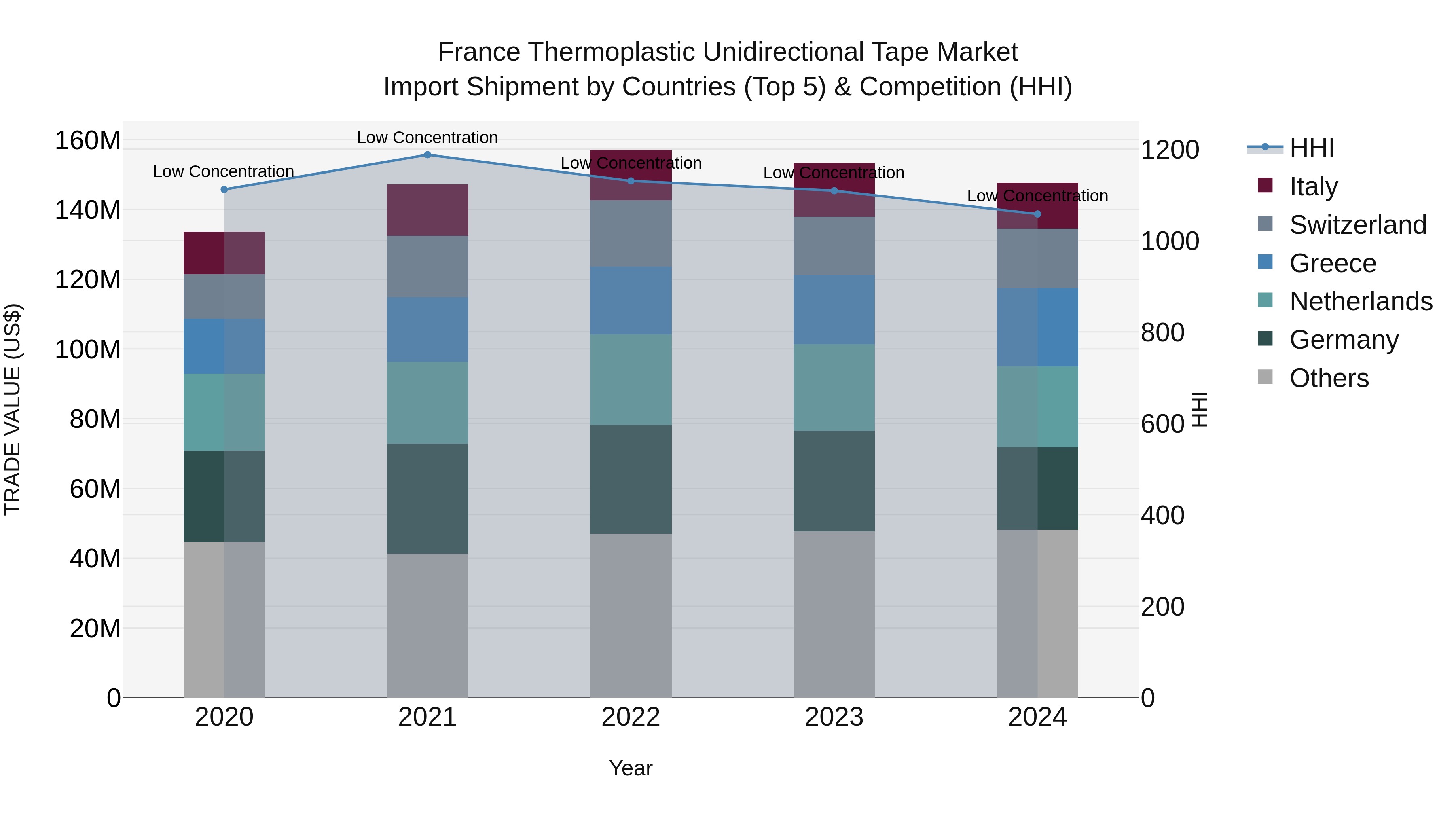 France Thermoplastic Unidirectional Tape Market Top 5 Importing Countries and Market Competition (HHI) Analysis