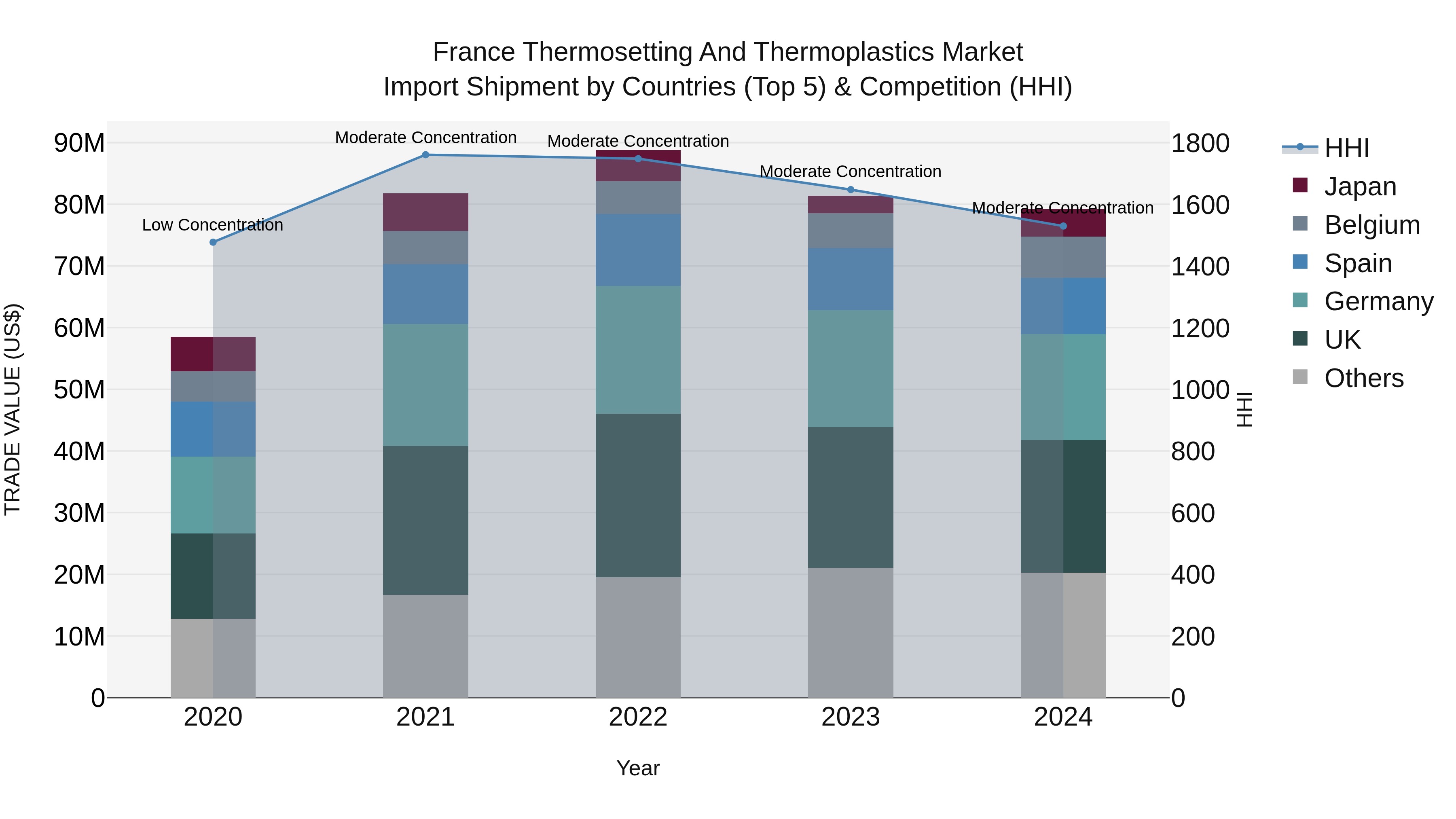 France Thermosetting and Thermoplastics Market Top 5 Importing Countries and Market Competition (HHI) Analysis
