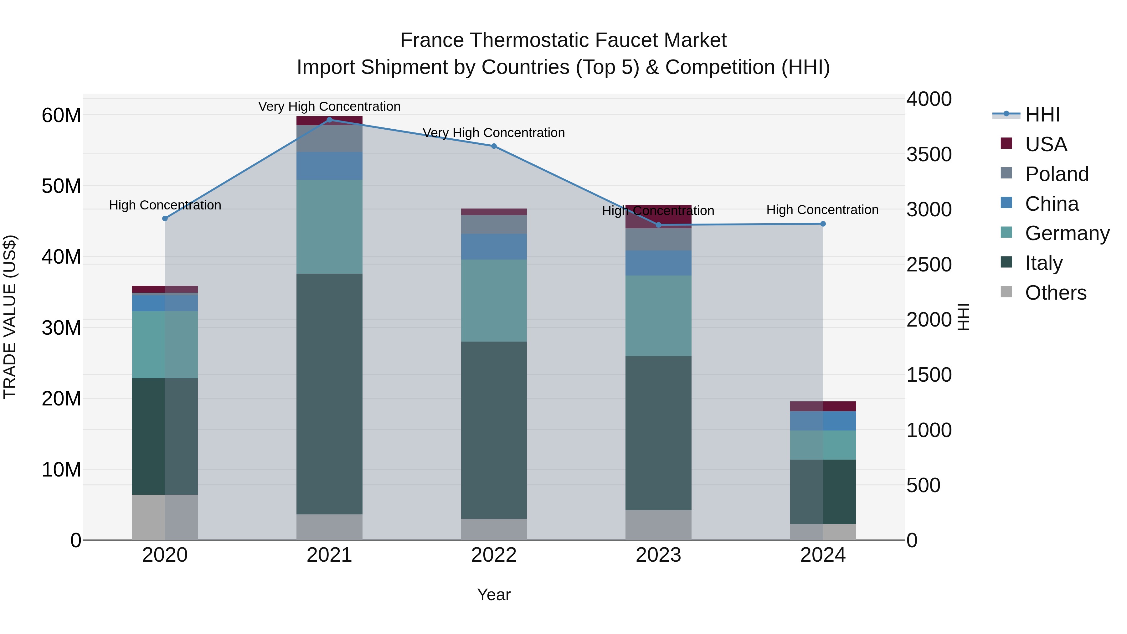 France Thermostatic Faucet Market Top 5 Importing Countries and Market Competition (HHI) Analysis
