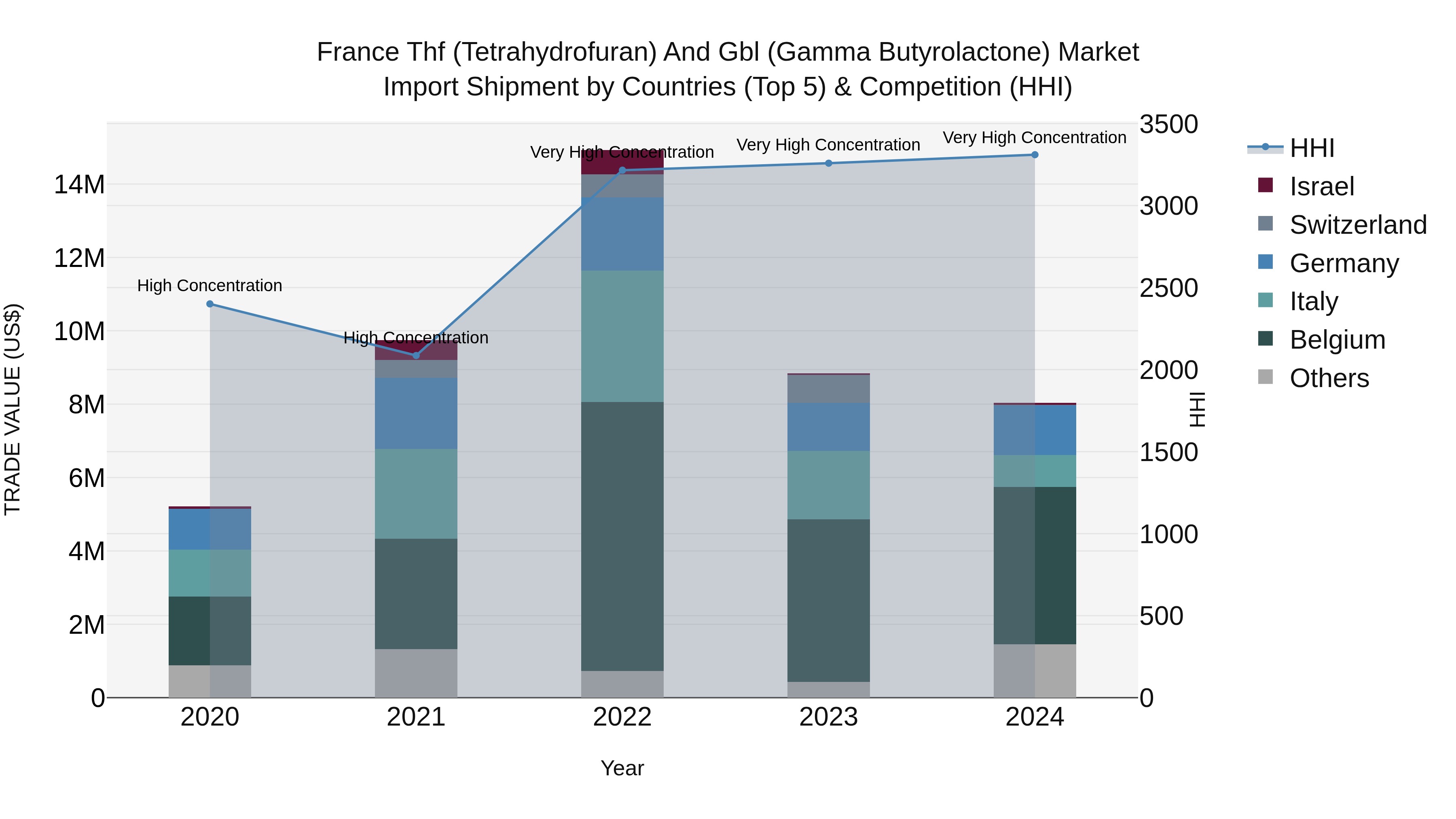 France Thf (Tetrahydrofuran) and Gbl (Gamma Butyrolactone) Market Top 5 Importing Countries and Market Competition (HHI) Analysis