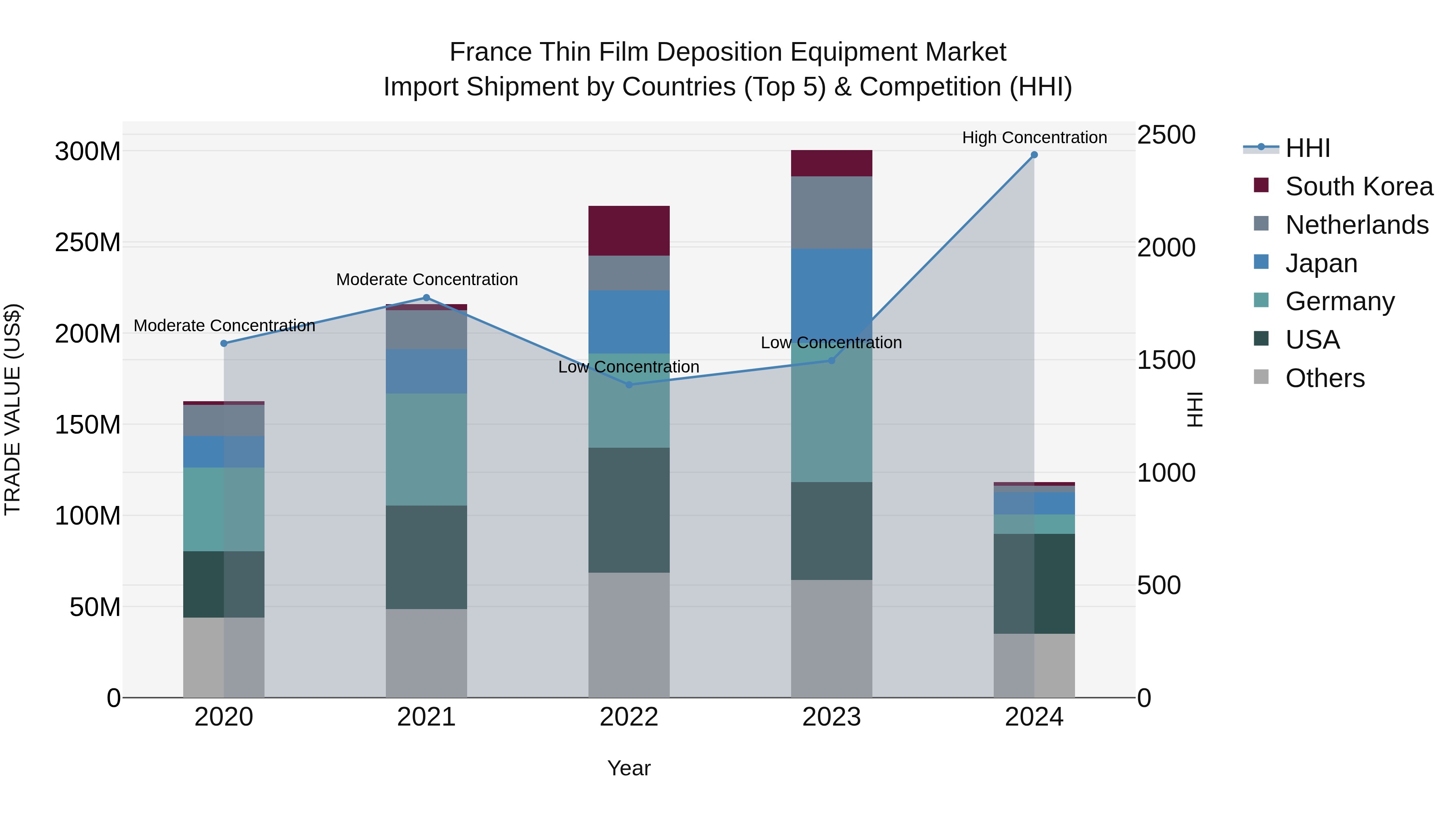 France Thin Film Deposition Equipment Market Top 5 Importing Countries and Market Competition (HHI) Analysis
