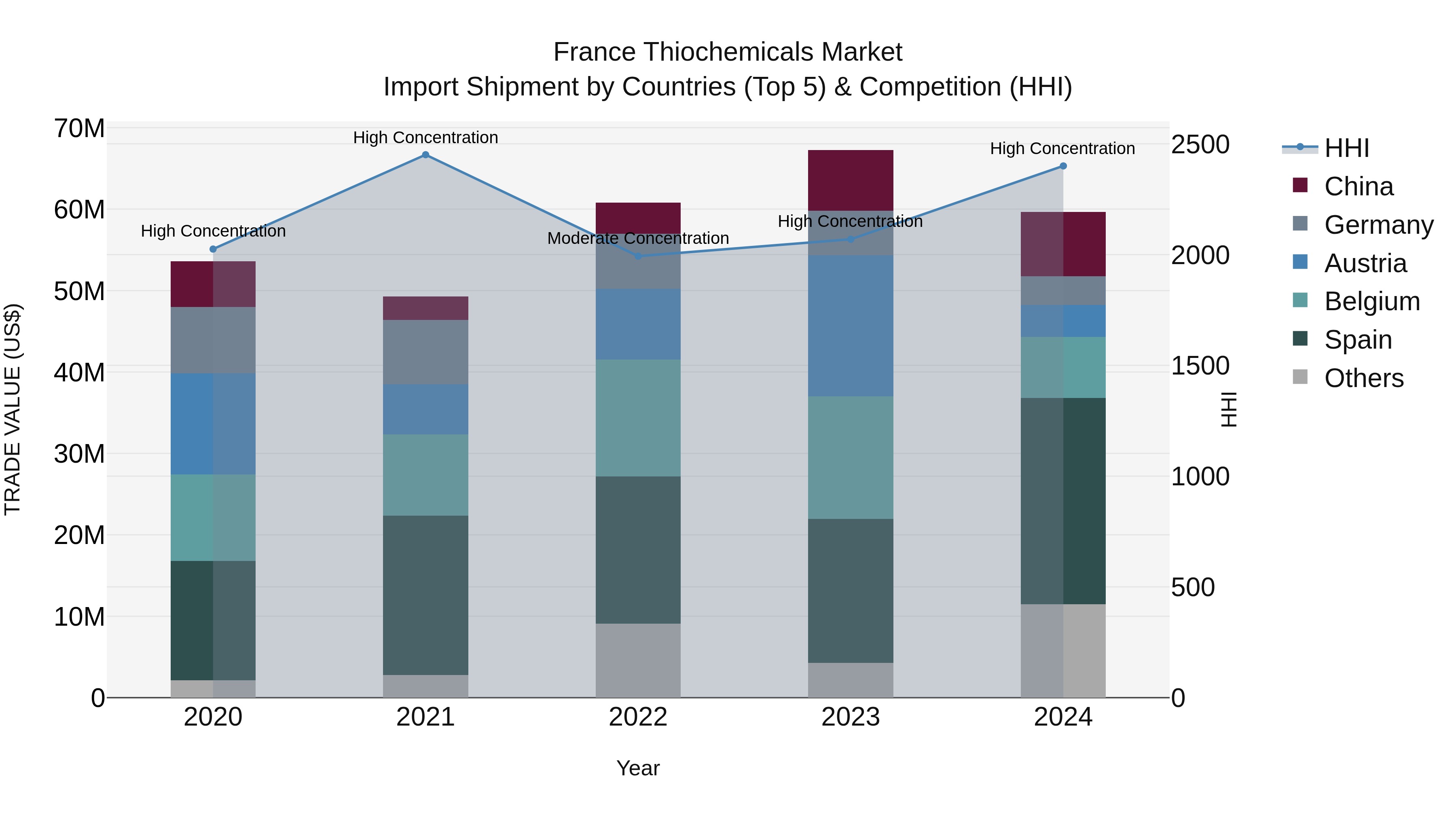 France Thiochemicals Market Top 5 Importing Countries and Market Competition (HHI) Analysis