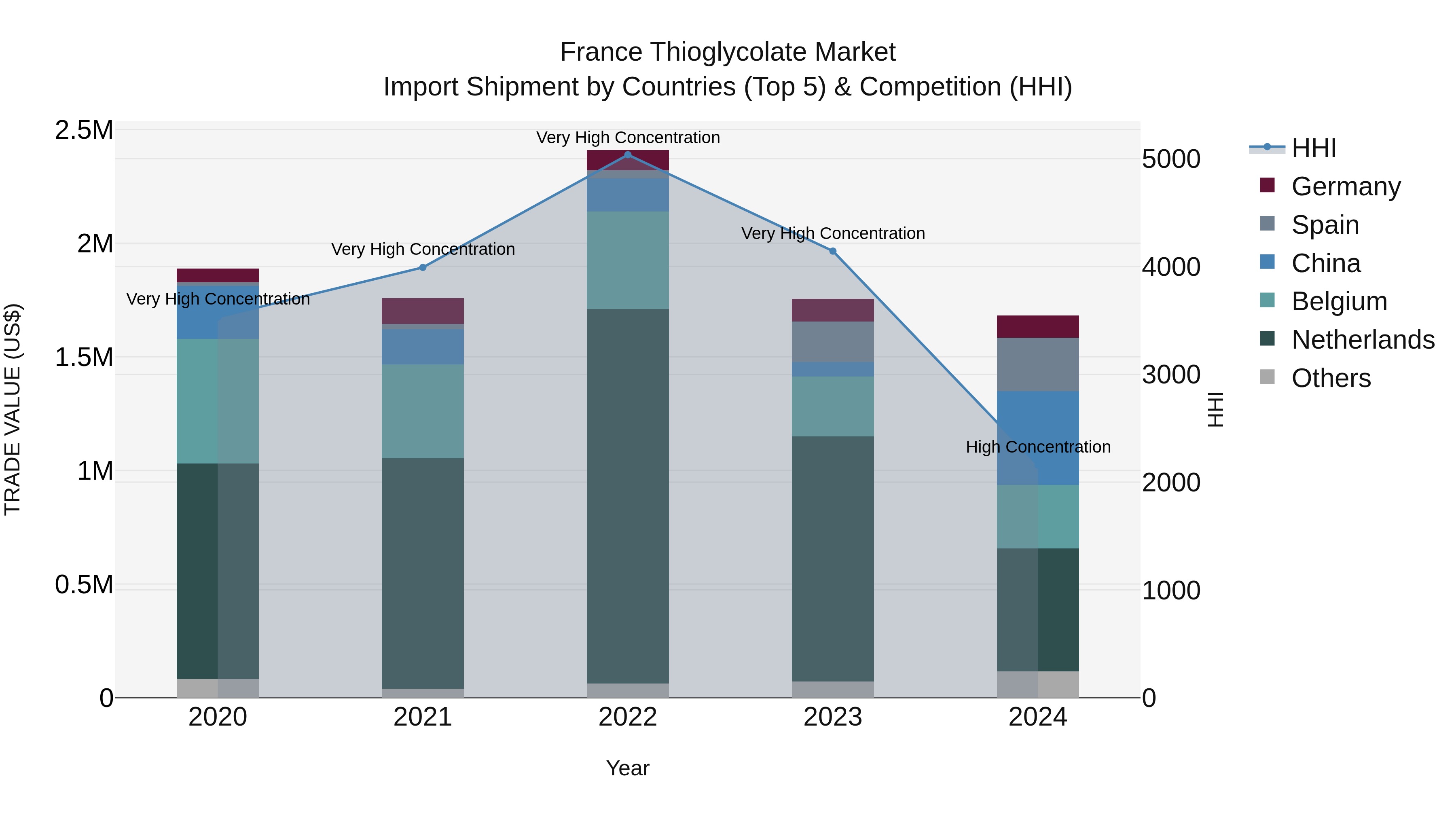 France Thioglycolate Market Top 5 Importing Countries and Market Competition (HHI) Analysis