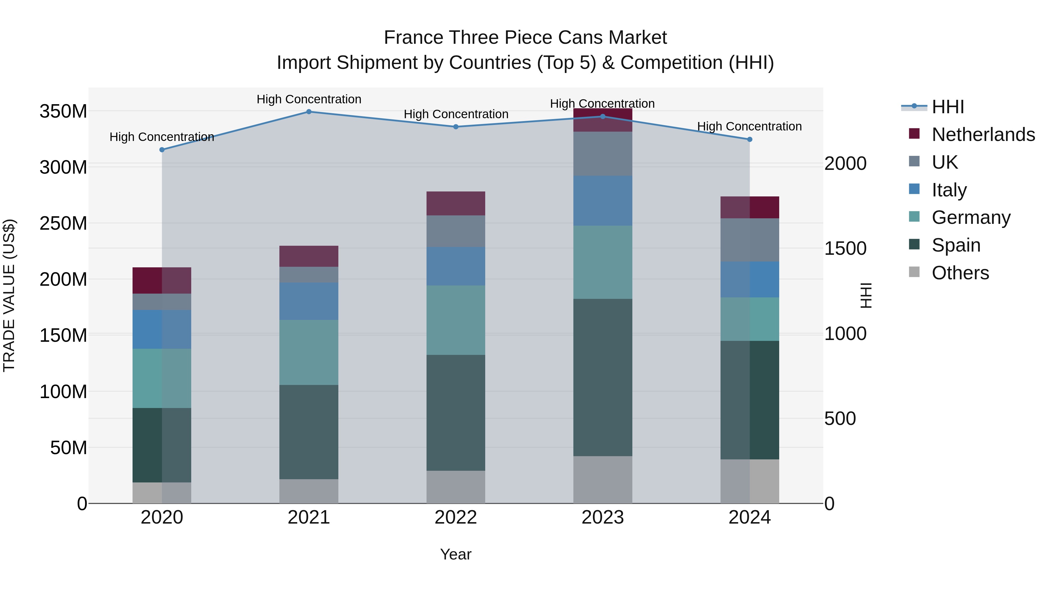 France Three Piece Cans Market Top 5 Importing Countries and Market Competition (HHI) Analysis