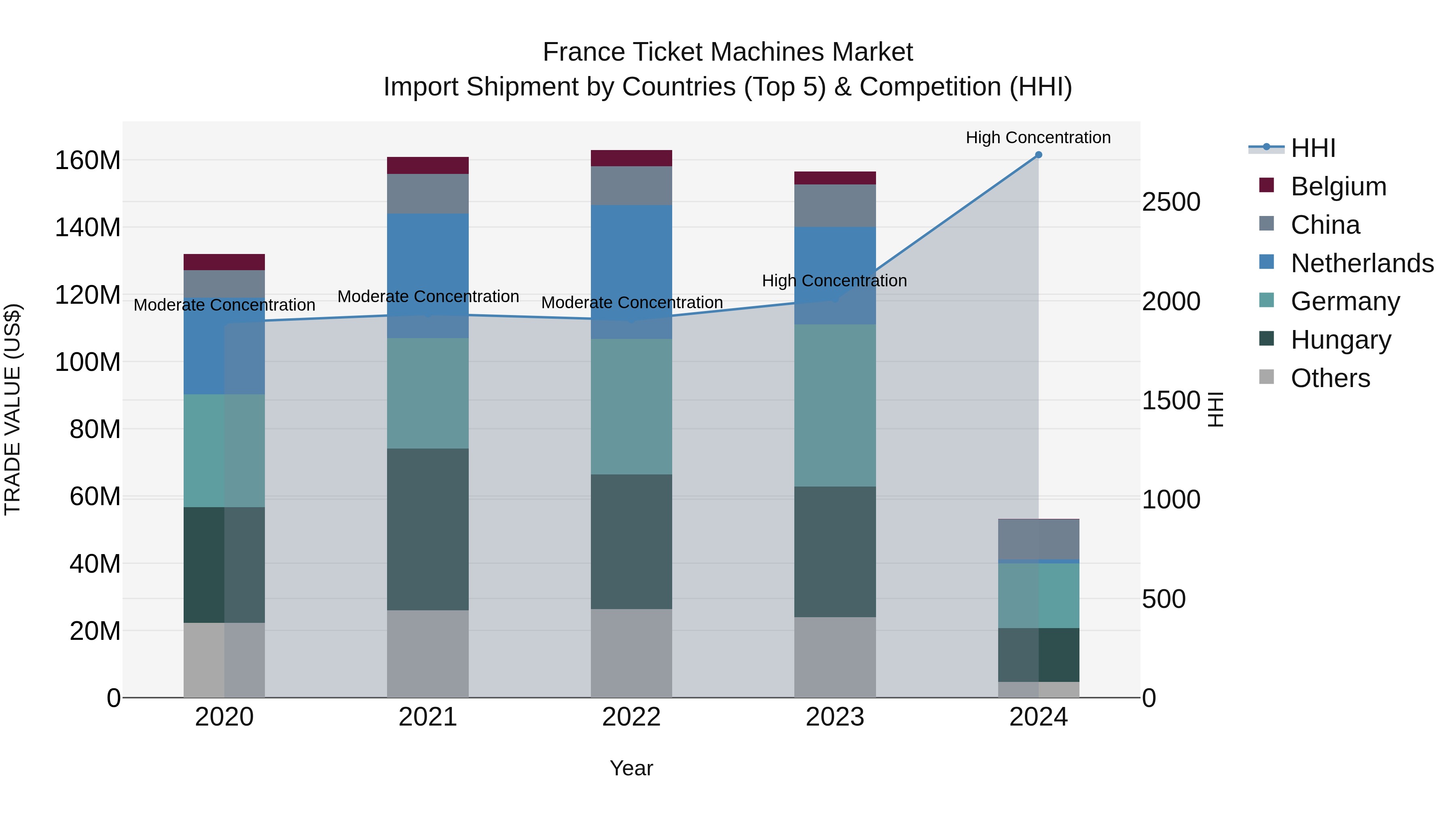 France Ticket Machines Market Top 5 Importing Countries and Market Competition (HHI) Analysis