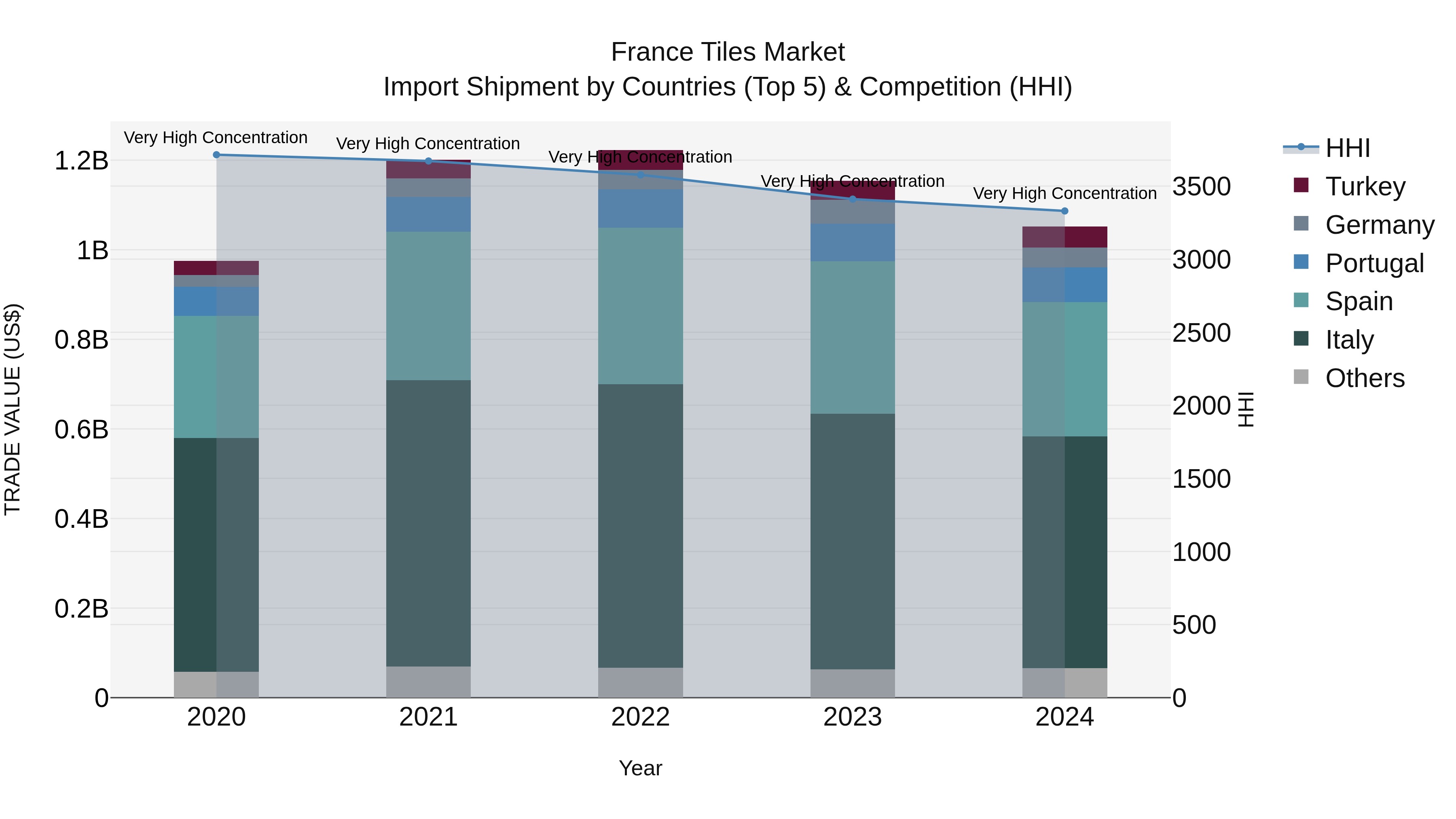 France Tiles Market Top 5 Importing Countries and Market Competition (HHI) Analysis