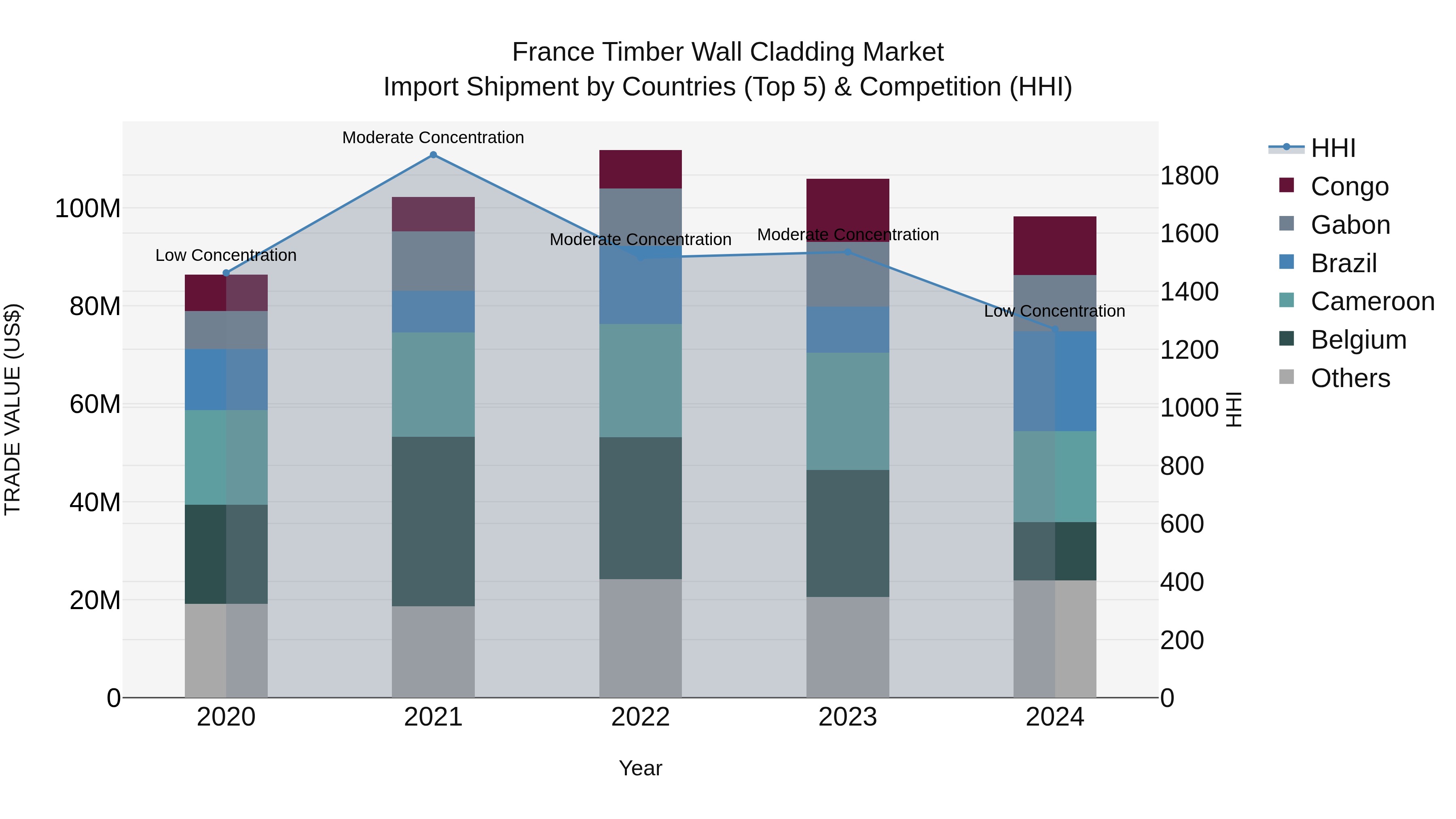 France Timber Wall Cladding Market Top 5 Importing Countries and Market Competition (HHI) Analysis