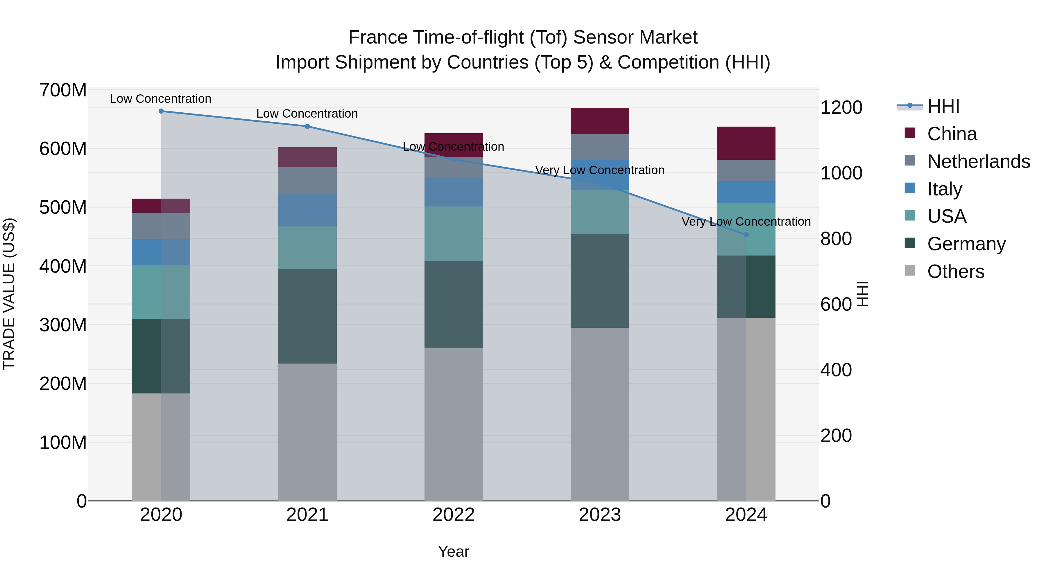 France Time-of-flight (Tof) Sensor Market Top 5 Importing Countries and Market Competition (HHI) Analysis