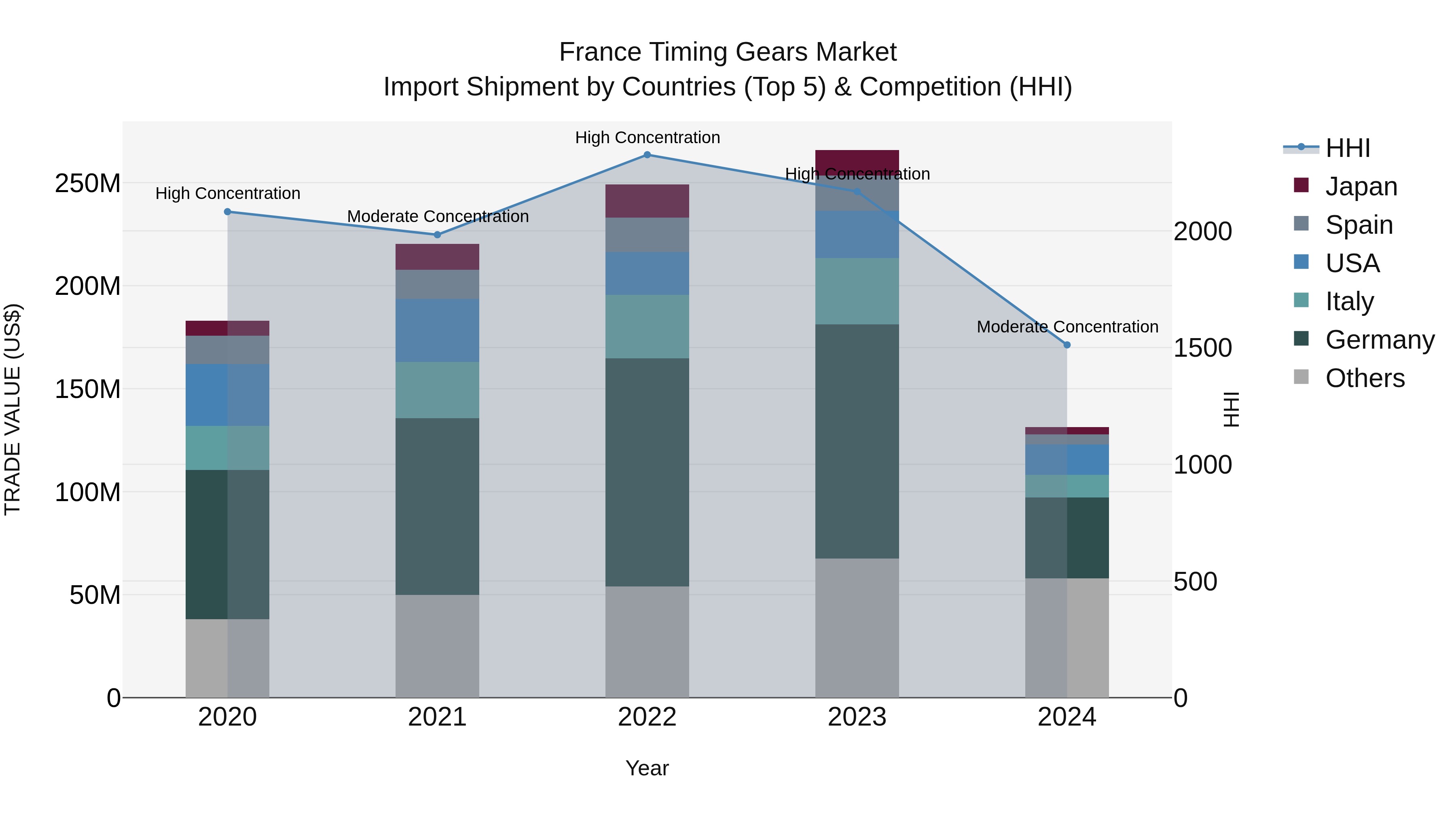 France Timing Gears Market Top 5 Importing Countries and Market Competition (HHI) Analysis
