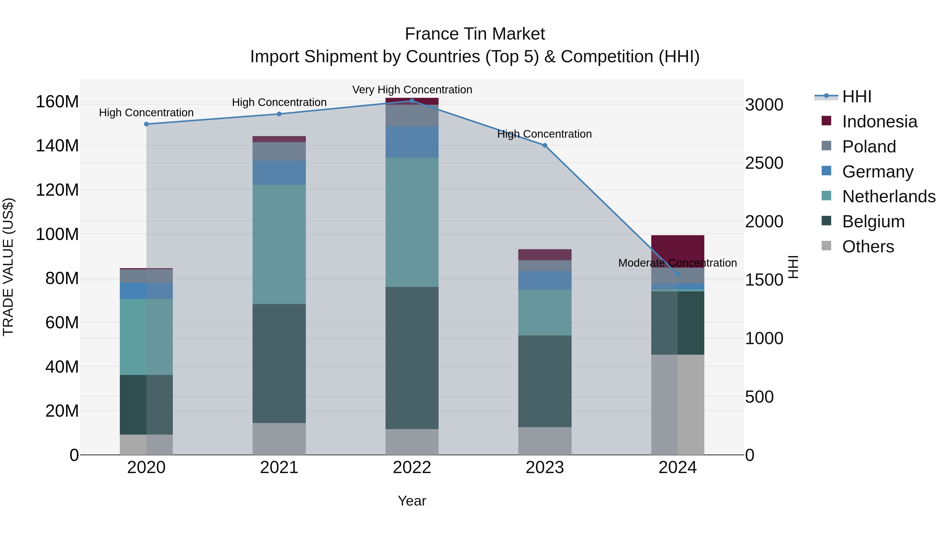 France Tin Market Top 5 Importing Countries and Market Competition (HHI) Analysis