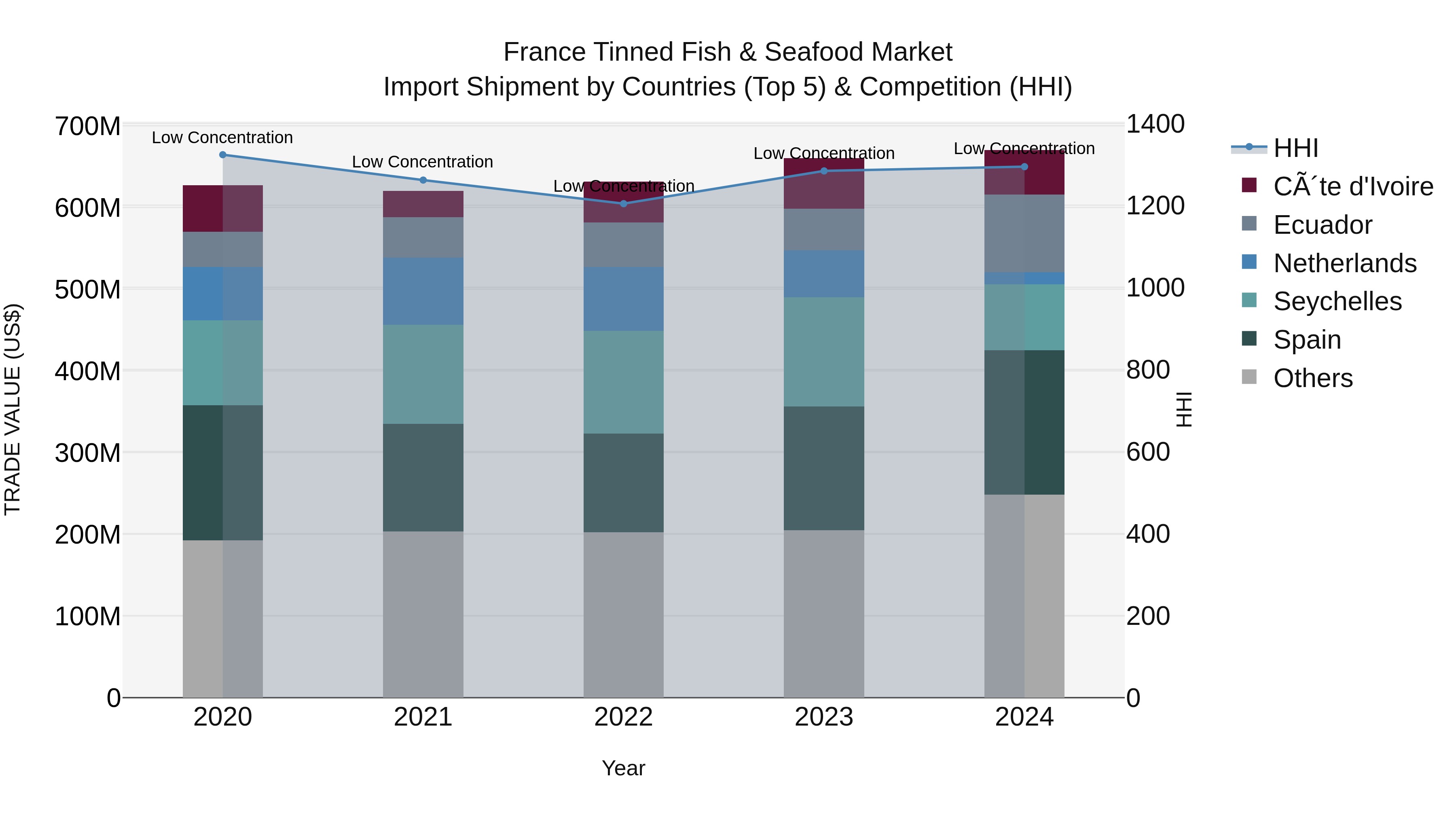 France Tinned Fish & Seafood Market Top 5 Importing Countries and Market Competition (HHI) Analysis