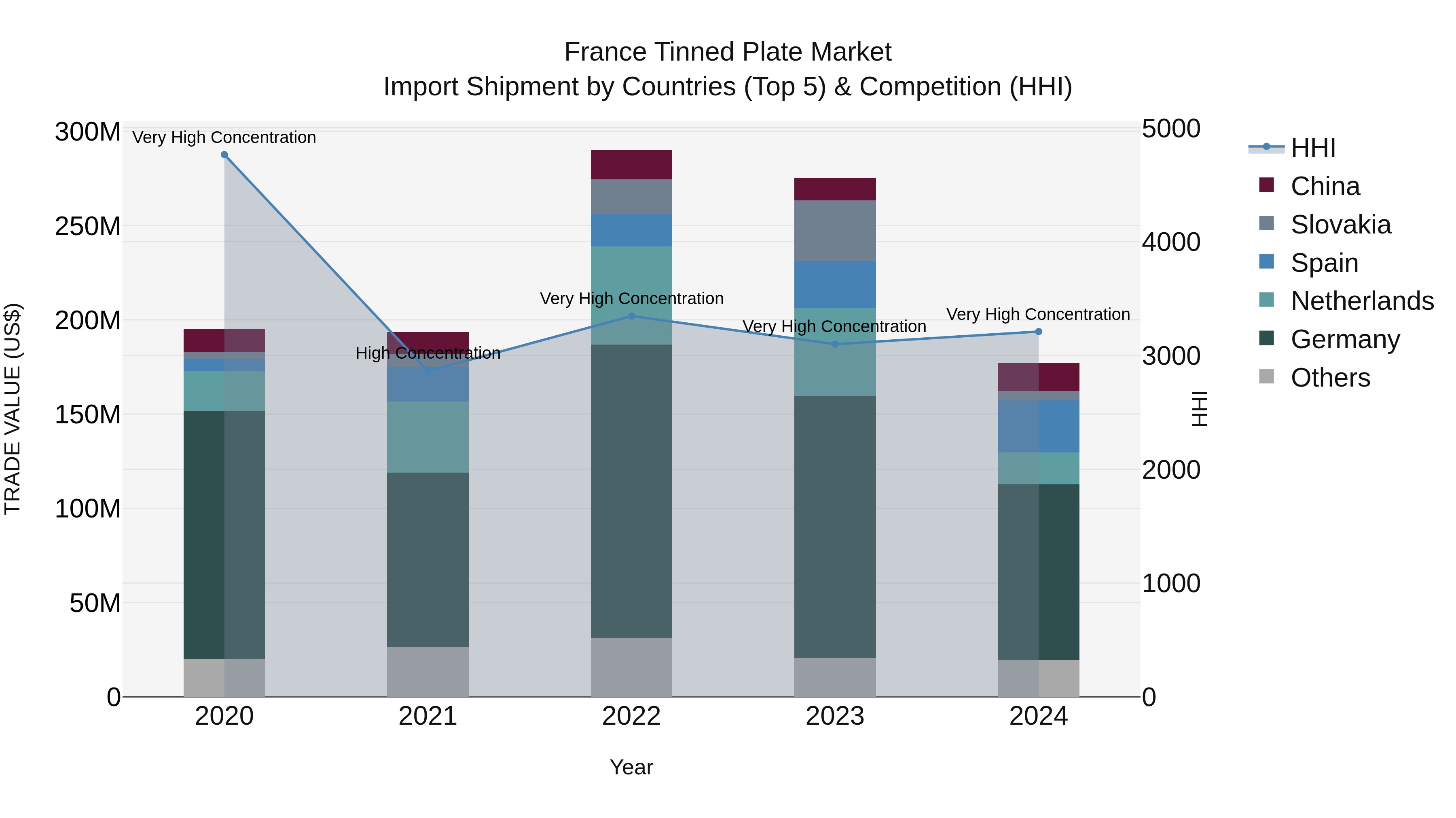 France Tinned Plate Market Top 5 Importing Countries and Market Competition (HHI) Analysis