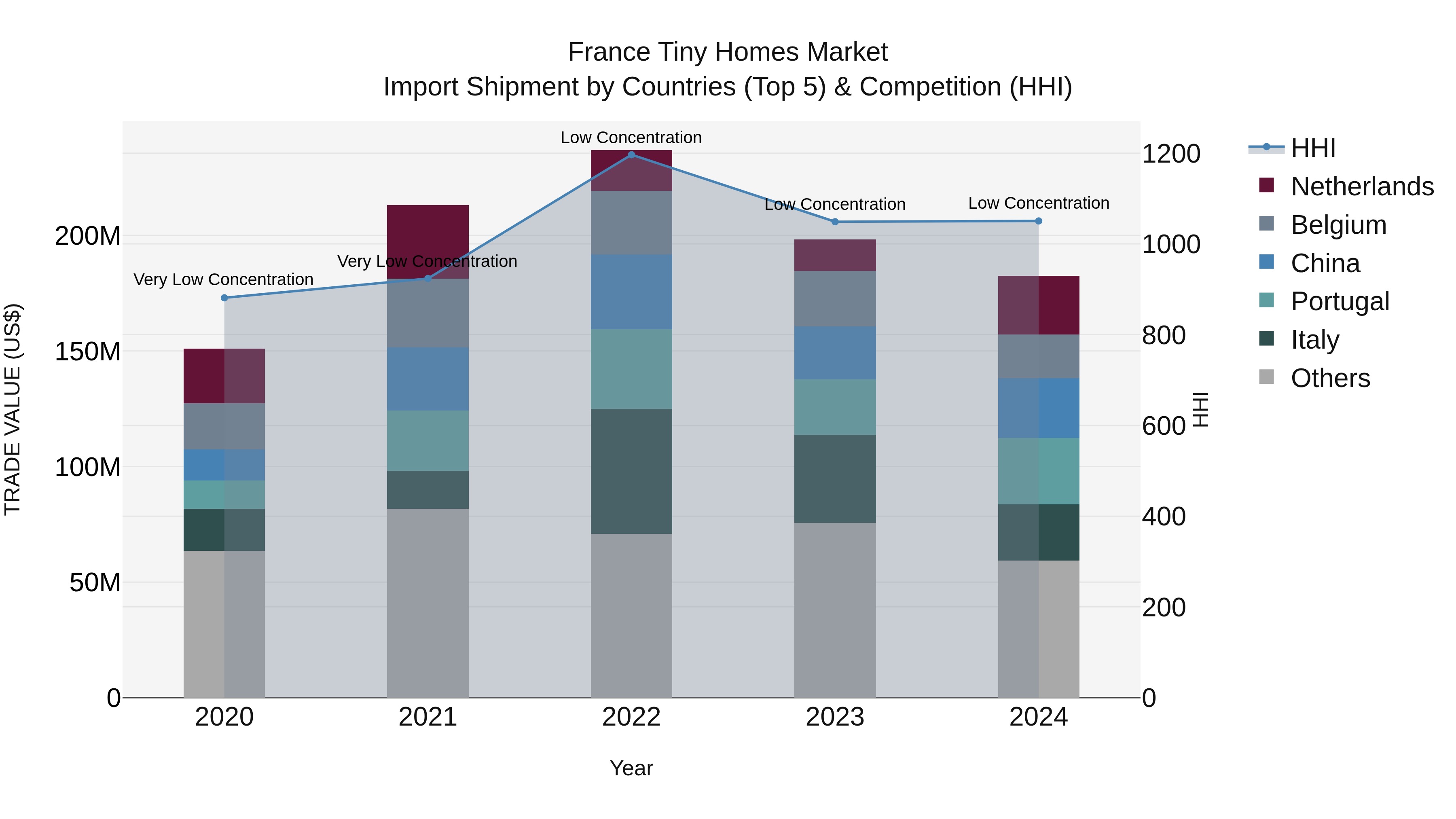 France Tiny Homes Market Top 5 Importing Countries and Market Competition (HHI) Analysis