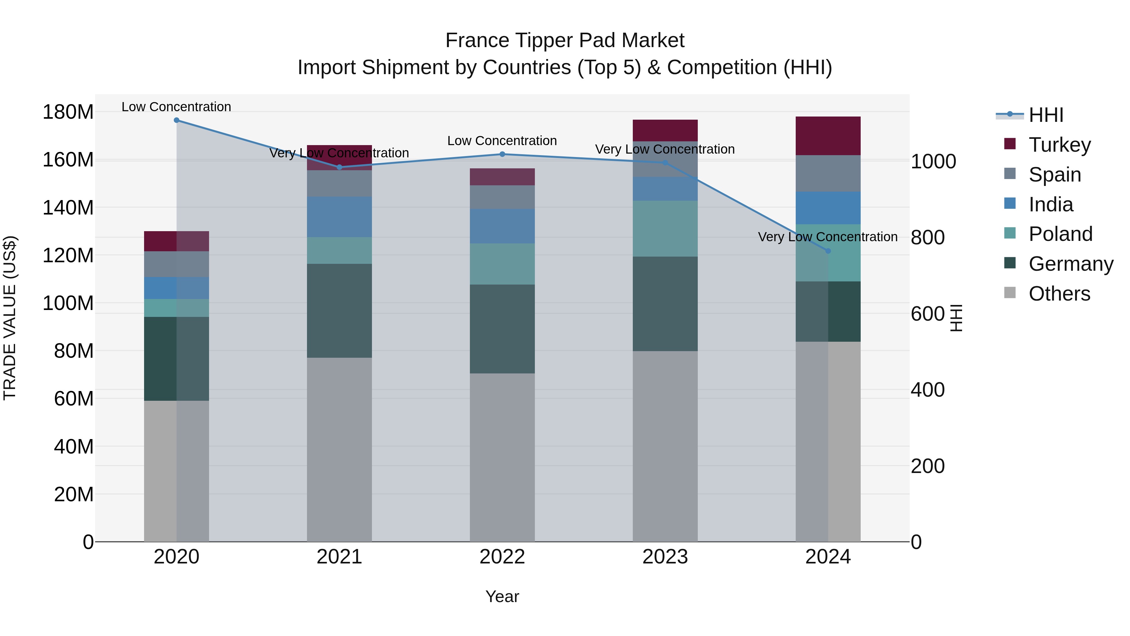 France Tipper Pad Market Top 5 Importing Countries and Market Competition (HHI) Analysis