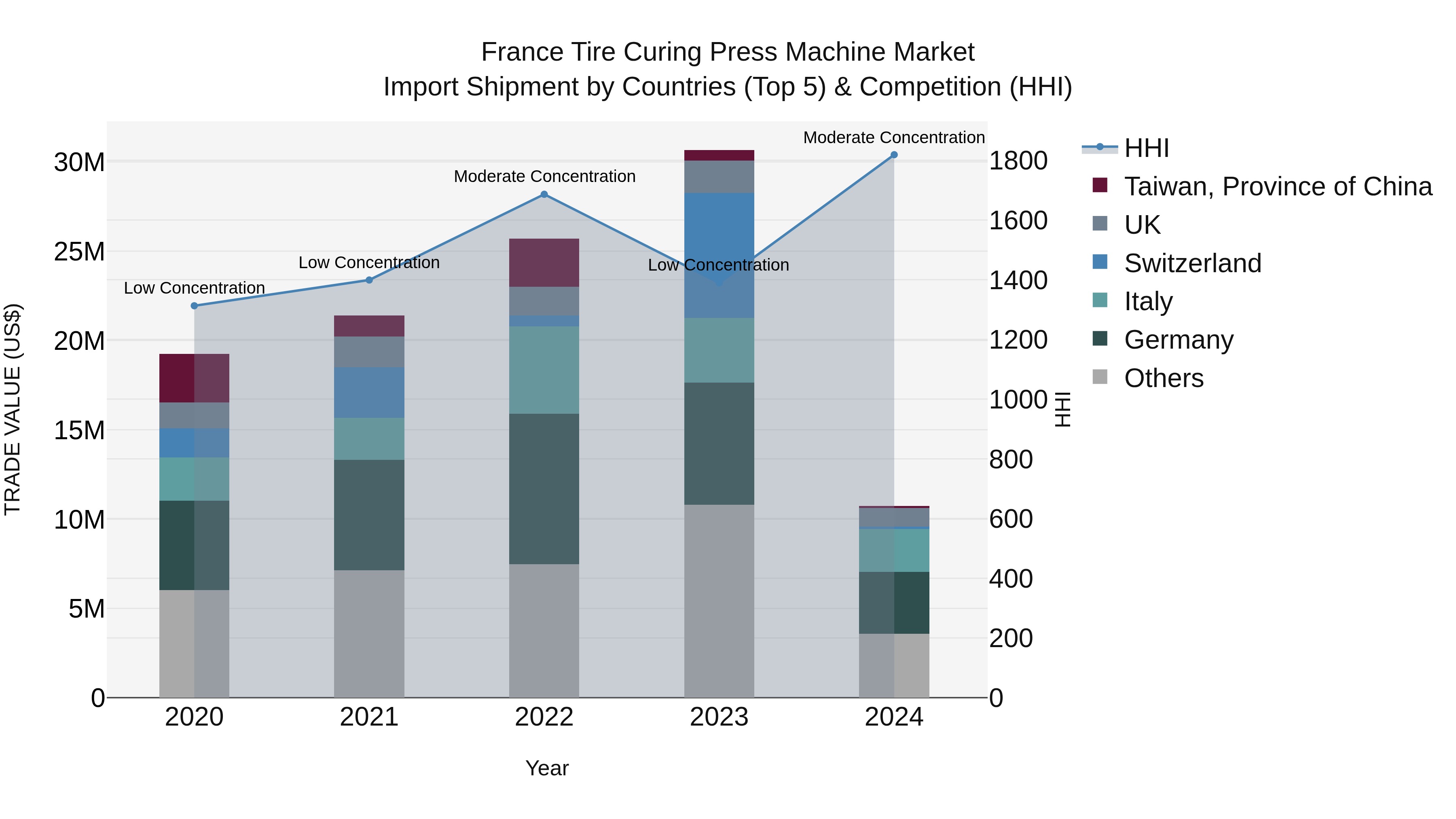 France Tire Curing Press Machine Market Top 5 Importing Countries and Market Competition (HHI) Analysis