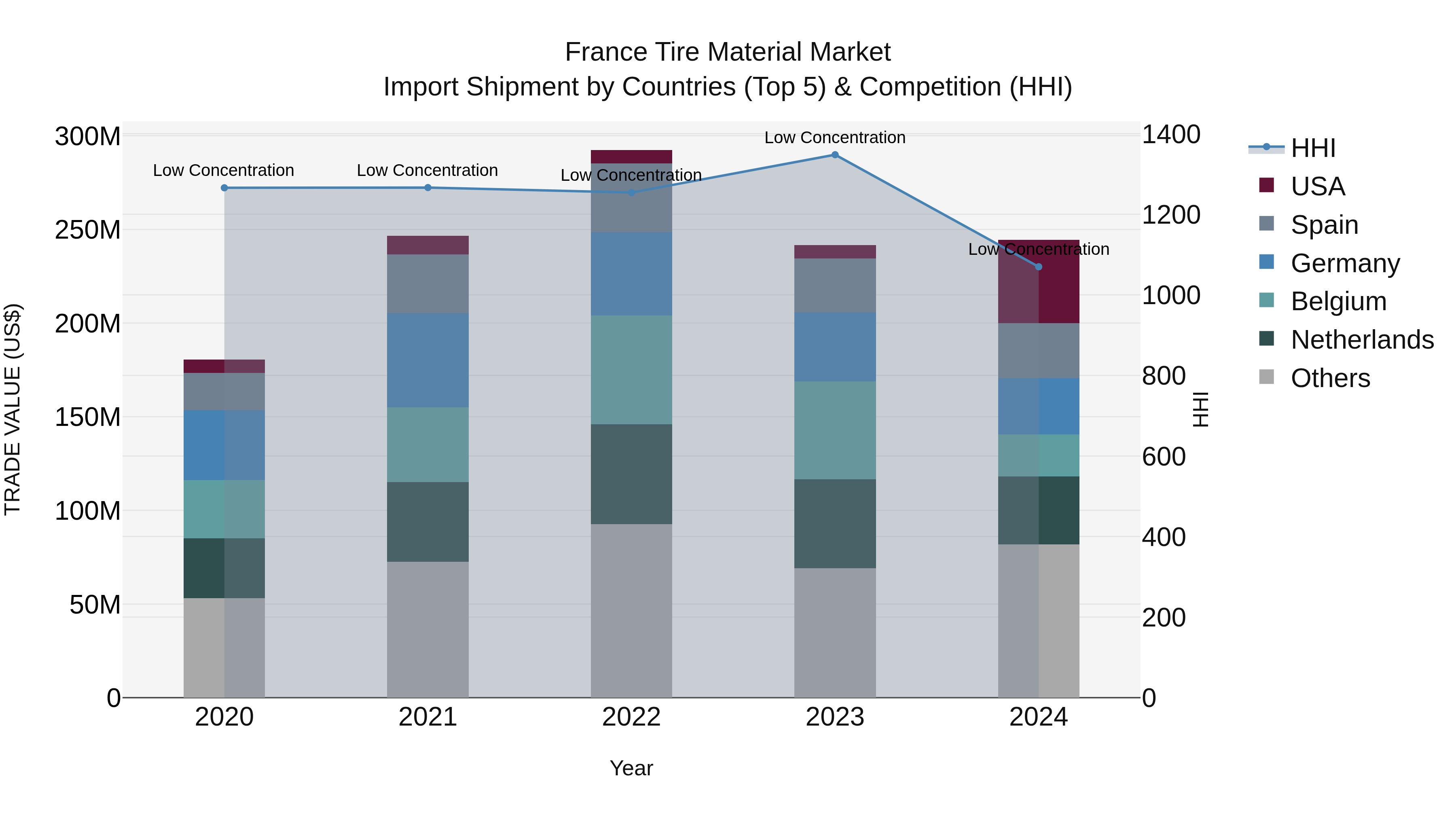 France Tire Material Market Top 5 Importing Countries and Market Competition (HHI) Analysis