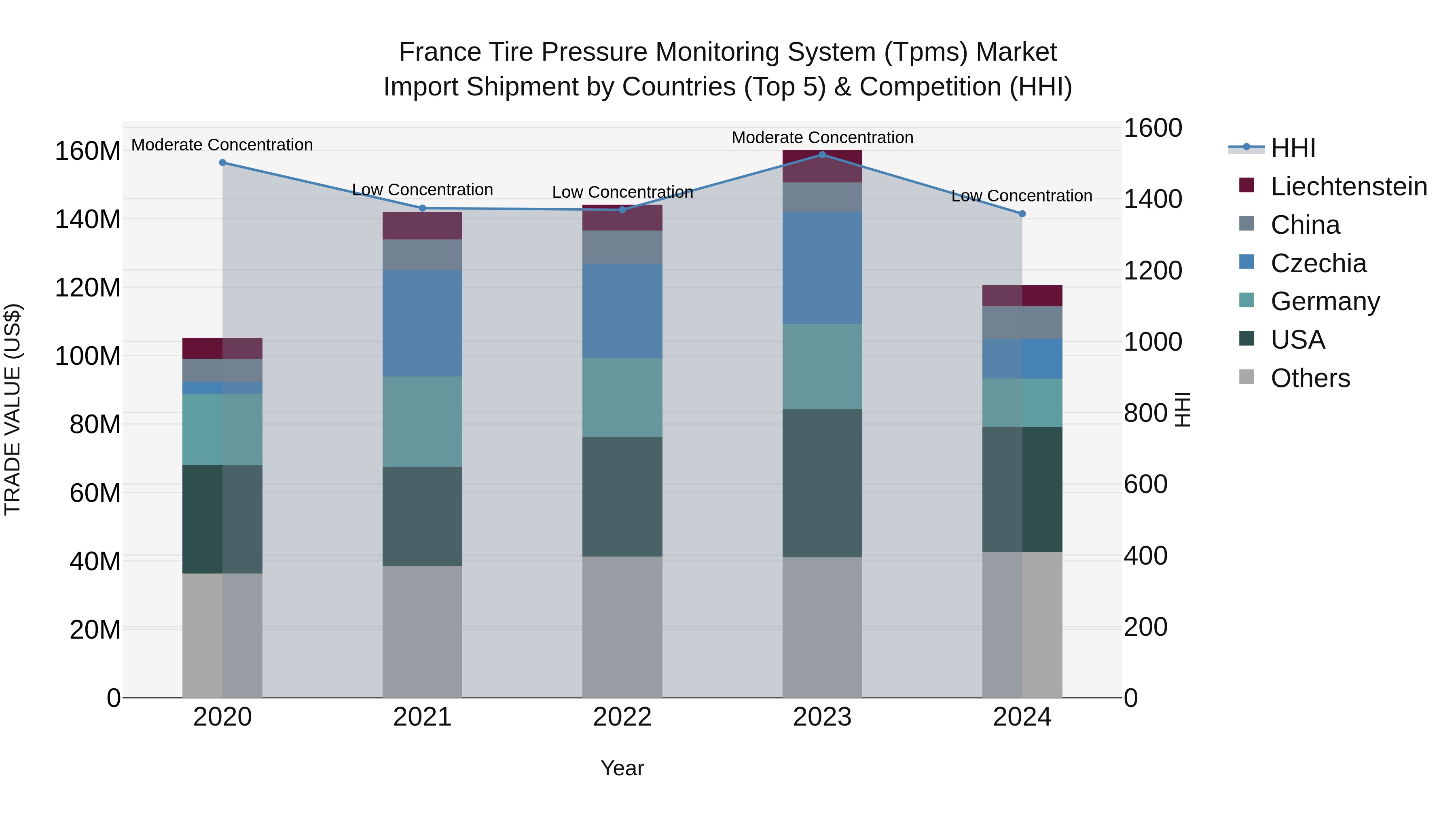 France Tire Pressure Monitoring System (Tpms) Market Top 5 Importing Countries and Market Competition (HHI) Analysis