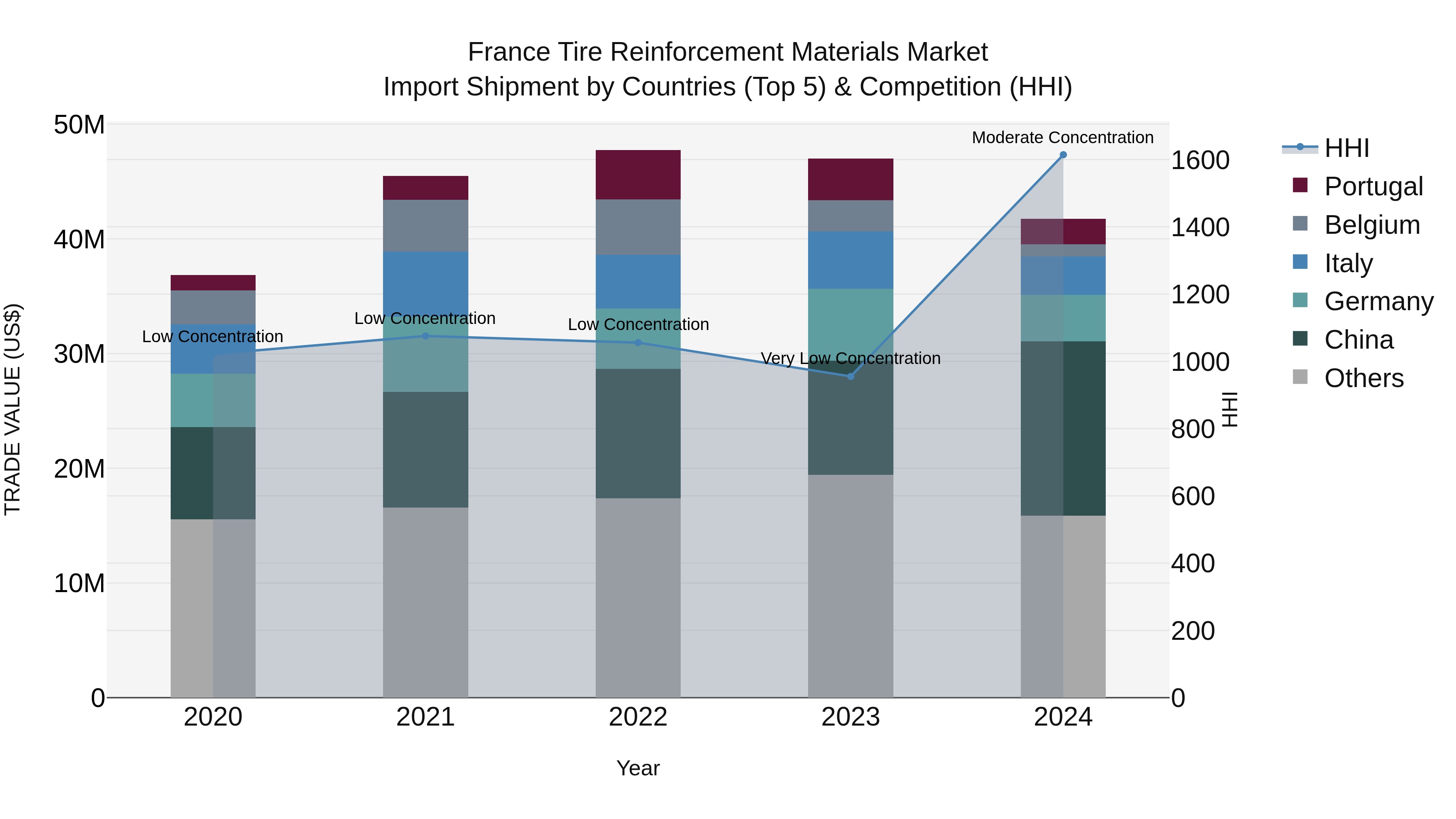 France Tire Reinforcement Materials Market Top 5 Importing Countries and Market Competition (HHI) Analysis