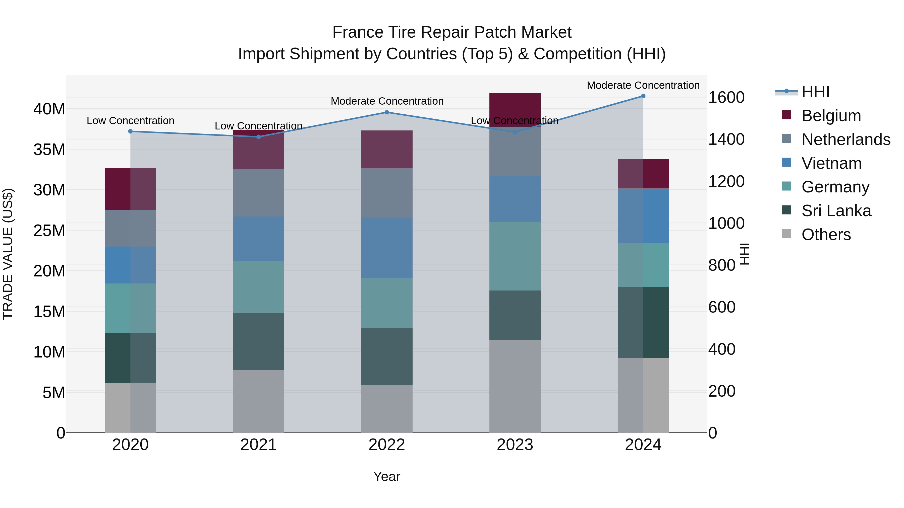 France Tire Repair Patch Market Top 5 Importing Countries and Market Competition (HHI) Analysis