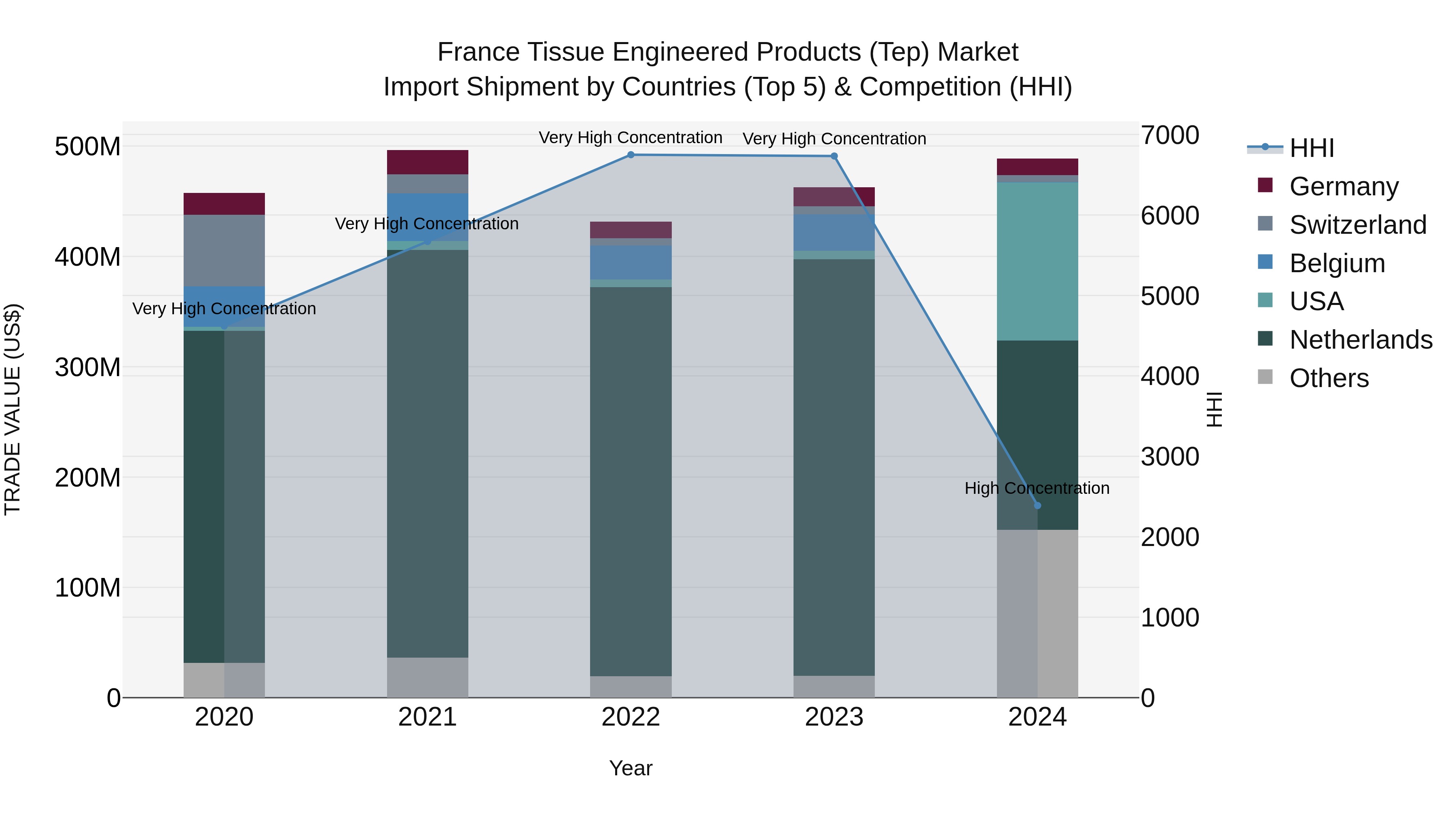 France Tissue Engineered Products (Tep) Market Top 5 Importing Countries and Market Competition (HHI) Analysis