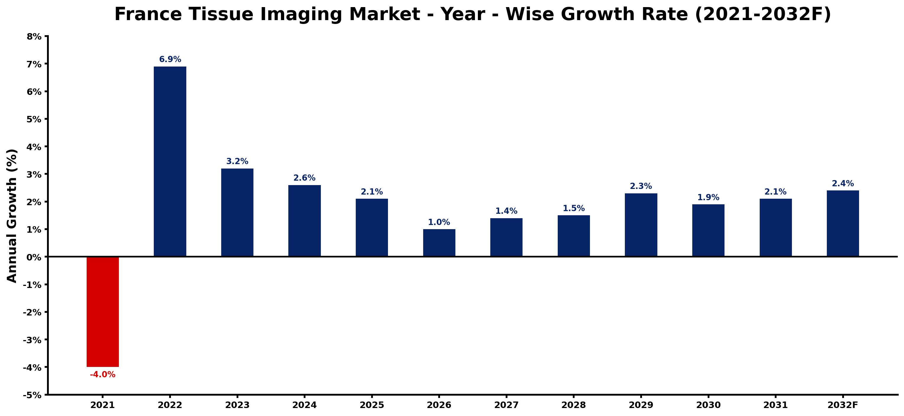 France Tissue Imaging Market Year-wise Growth Rate and Key Drivers