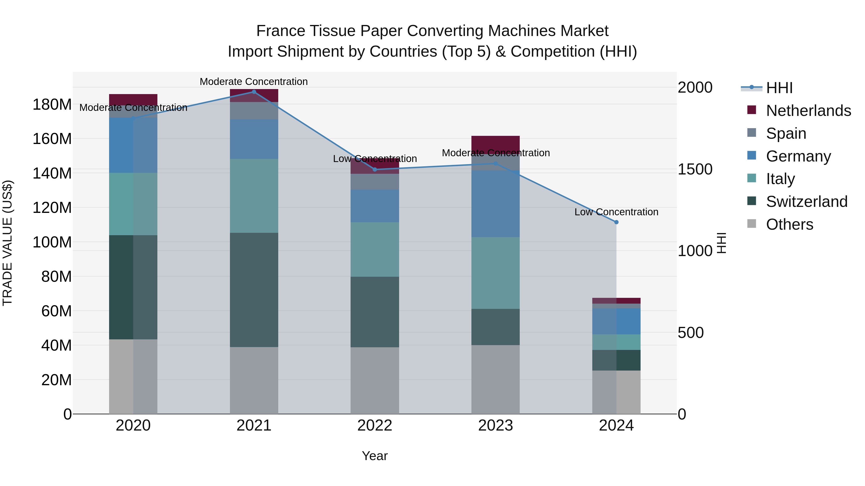 France Tissue Paper Converting Machines Market Top 5 Importing Countries and Market Competition (HHI) Analysis