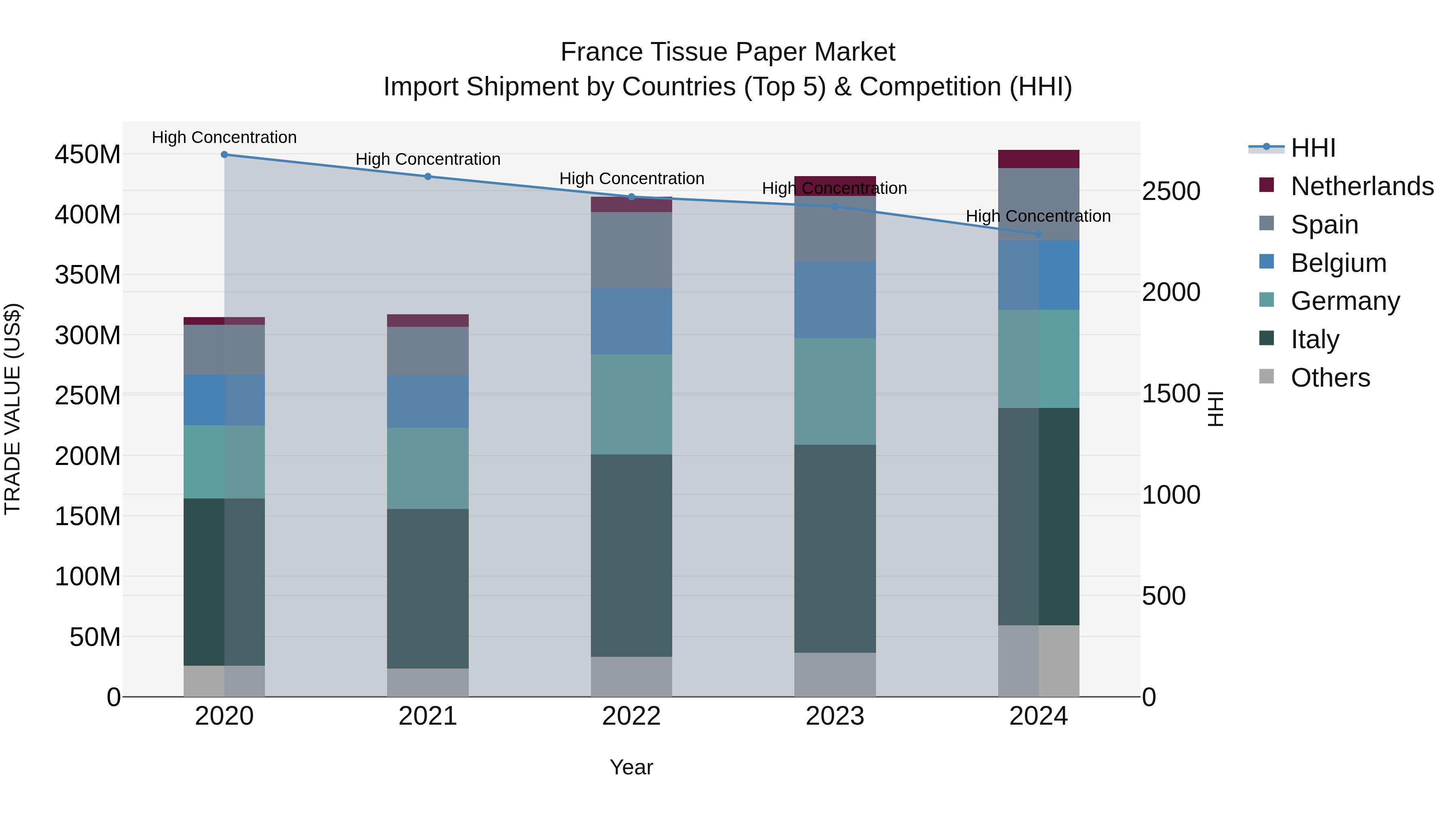 France Tissue Paper Market Top 5 Importing Countries and Market Competition (HHI) Analysis