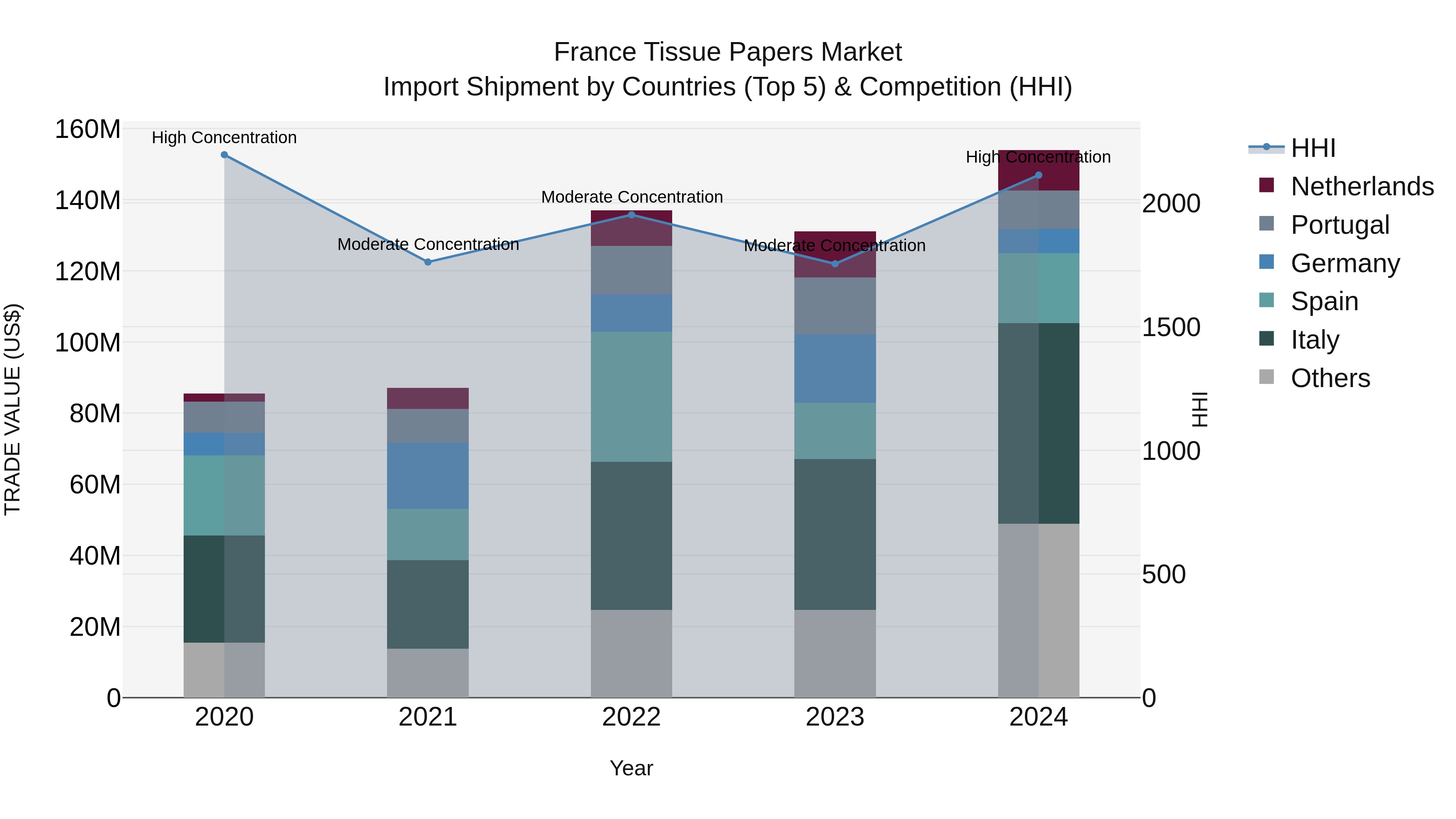 France Tissue Papers Market Top 5 Importing Countries and Market Competition (HHI) Analysis