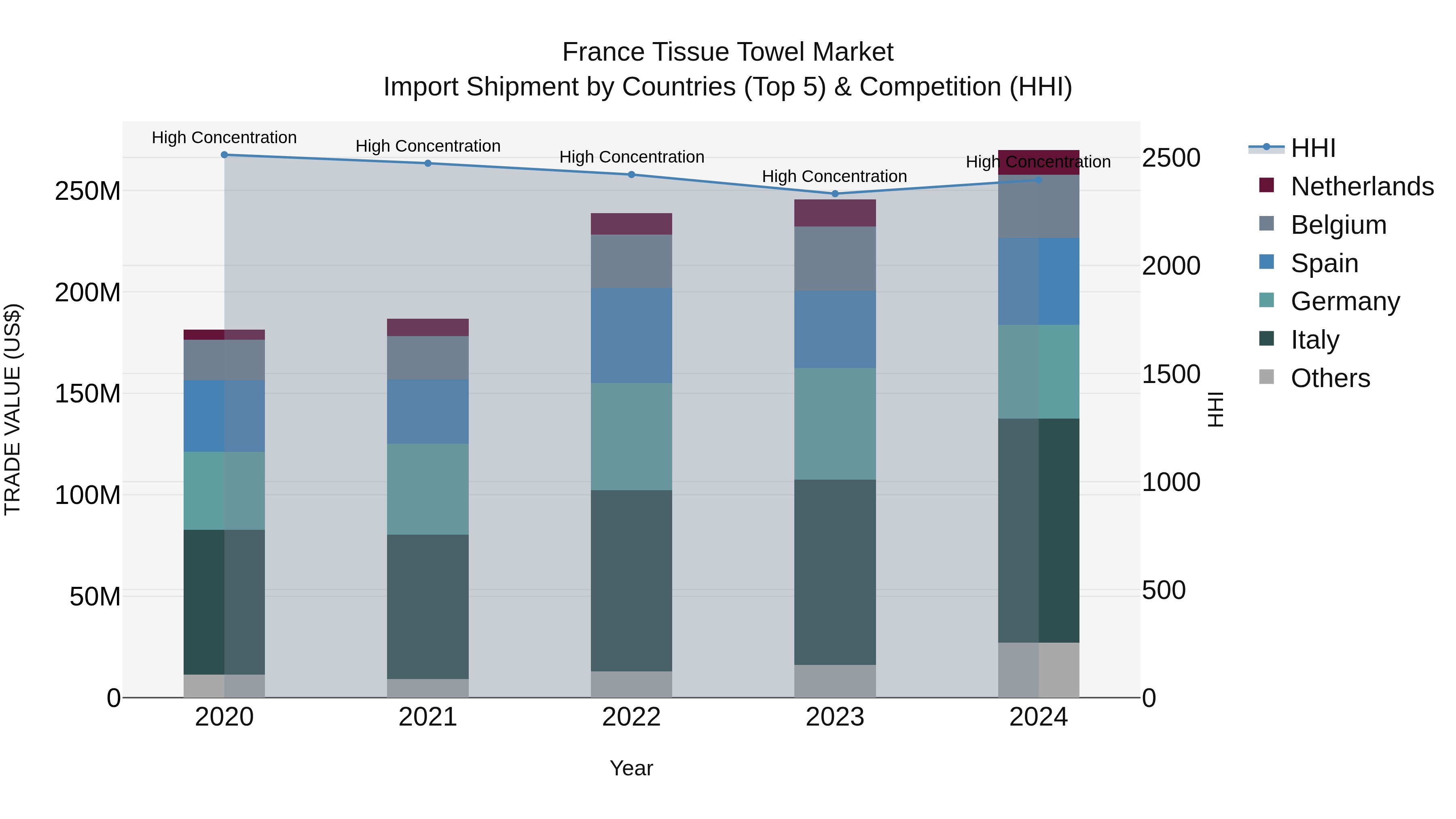 France Tissue Towel Market Top 5 Importing Countries and Market Competition (HHI) Analysis