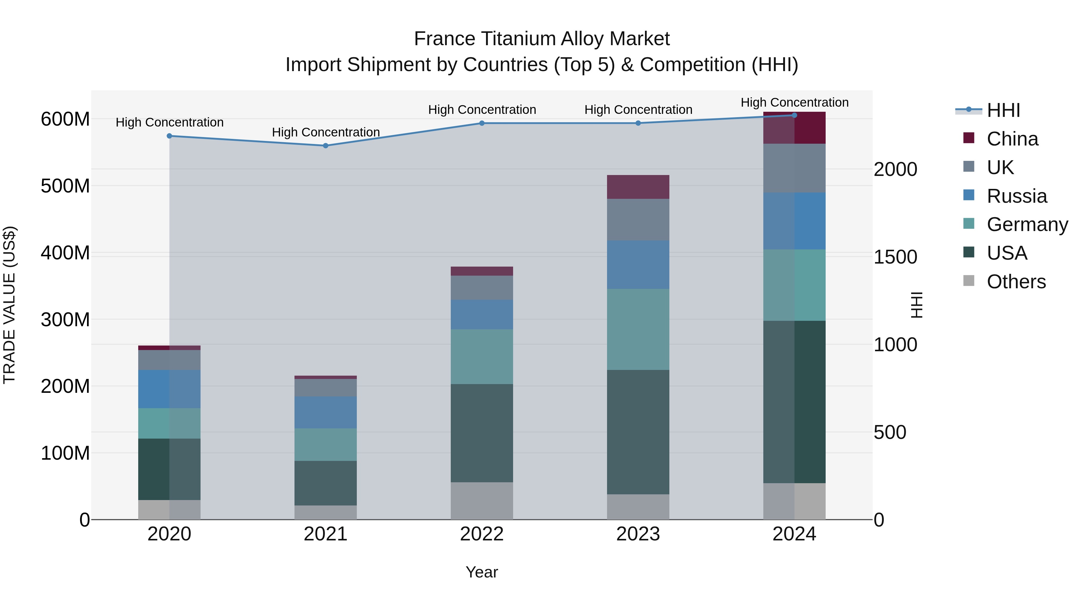 France Titanium Alloy Market Top 5 Importing Countries and Market Competition (HHI) Analysis