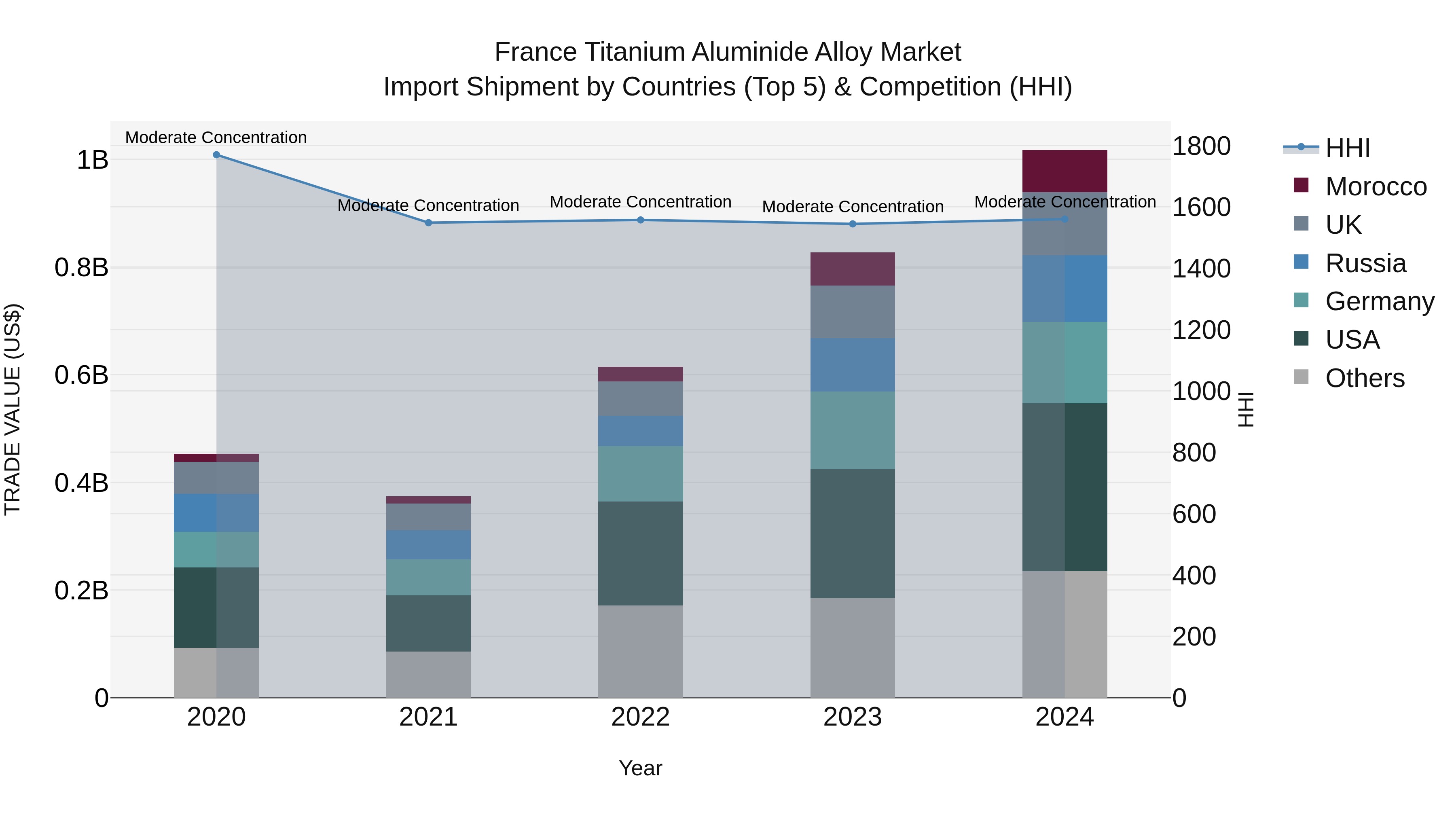 France Titanium Aluminide Alloy Market Top 5 Importing Countries and Market Competition (HHI) Analysis
