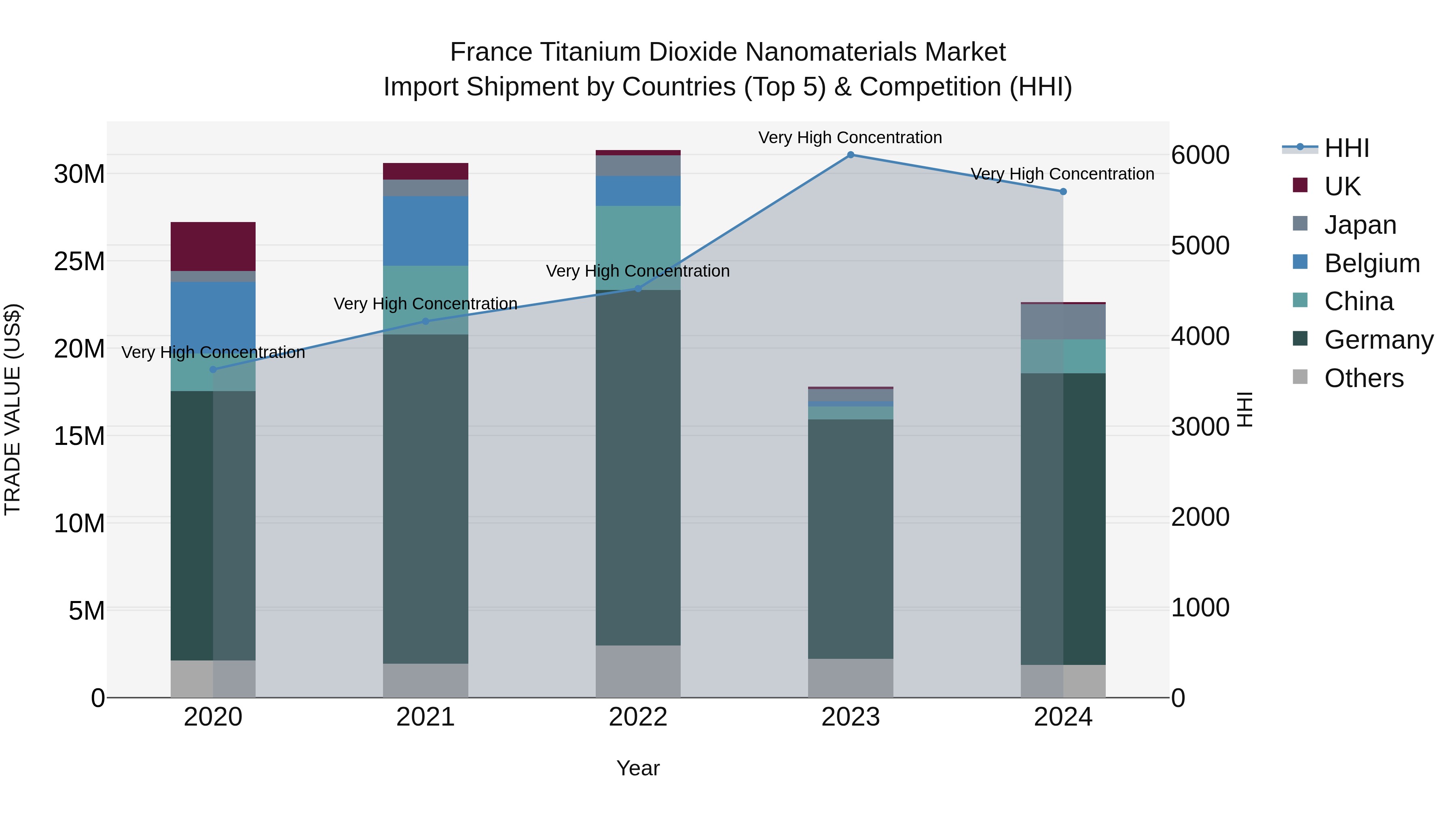France Titanium Dioxide Nanomaterials Market Top 5 Importing Countries and Market Competition (HHI) Analysis