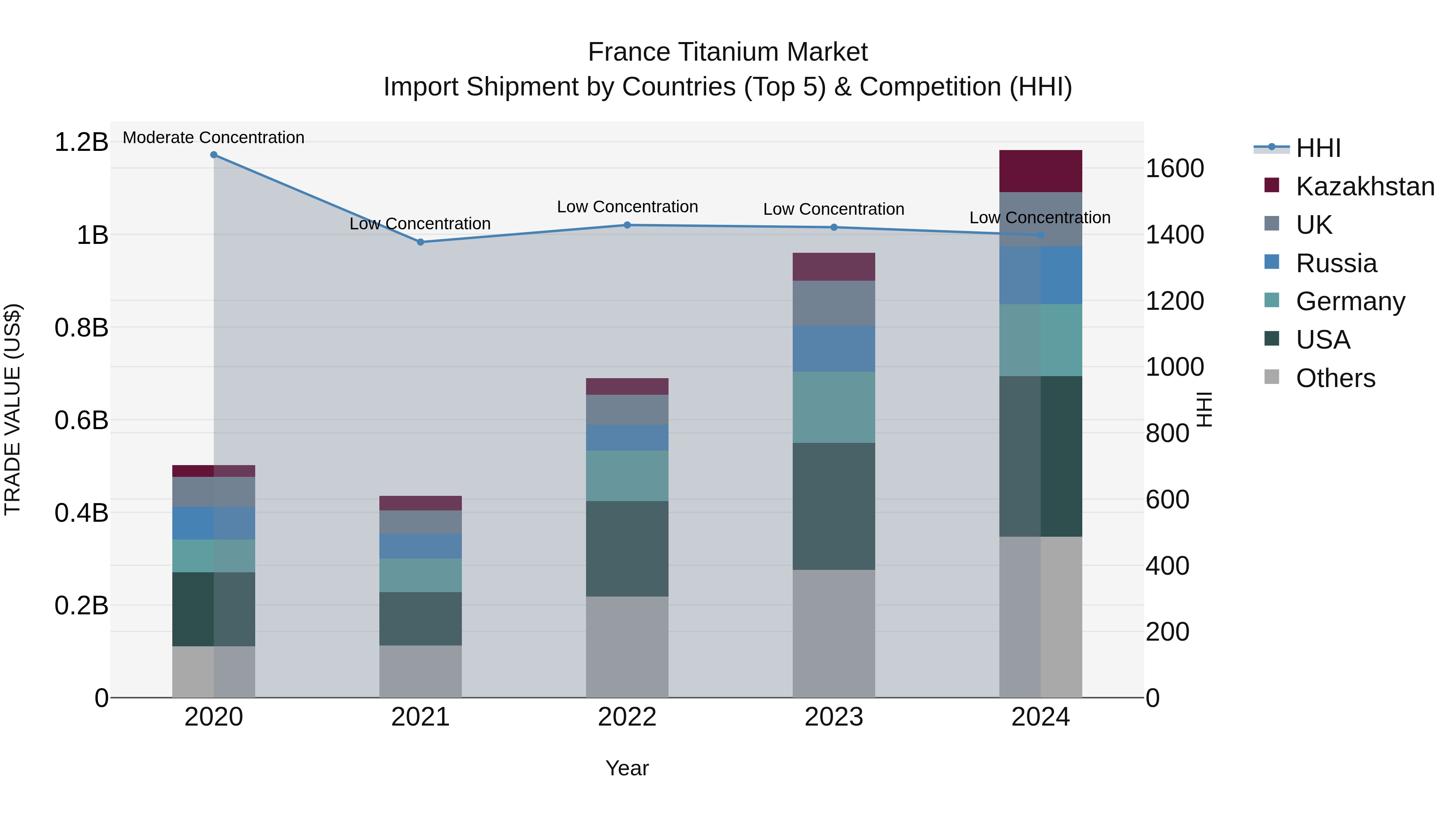 France Titanium Market Top 5 Importing Countries and Market Competition (HHI) Analysis