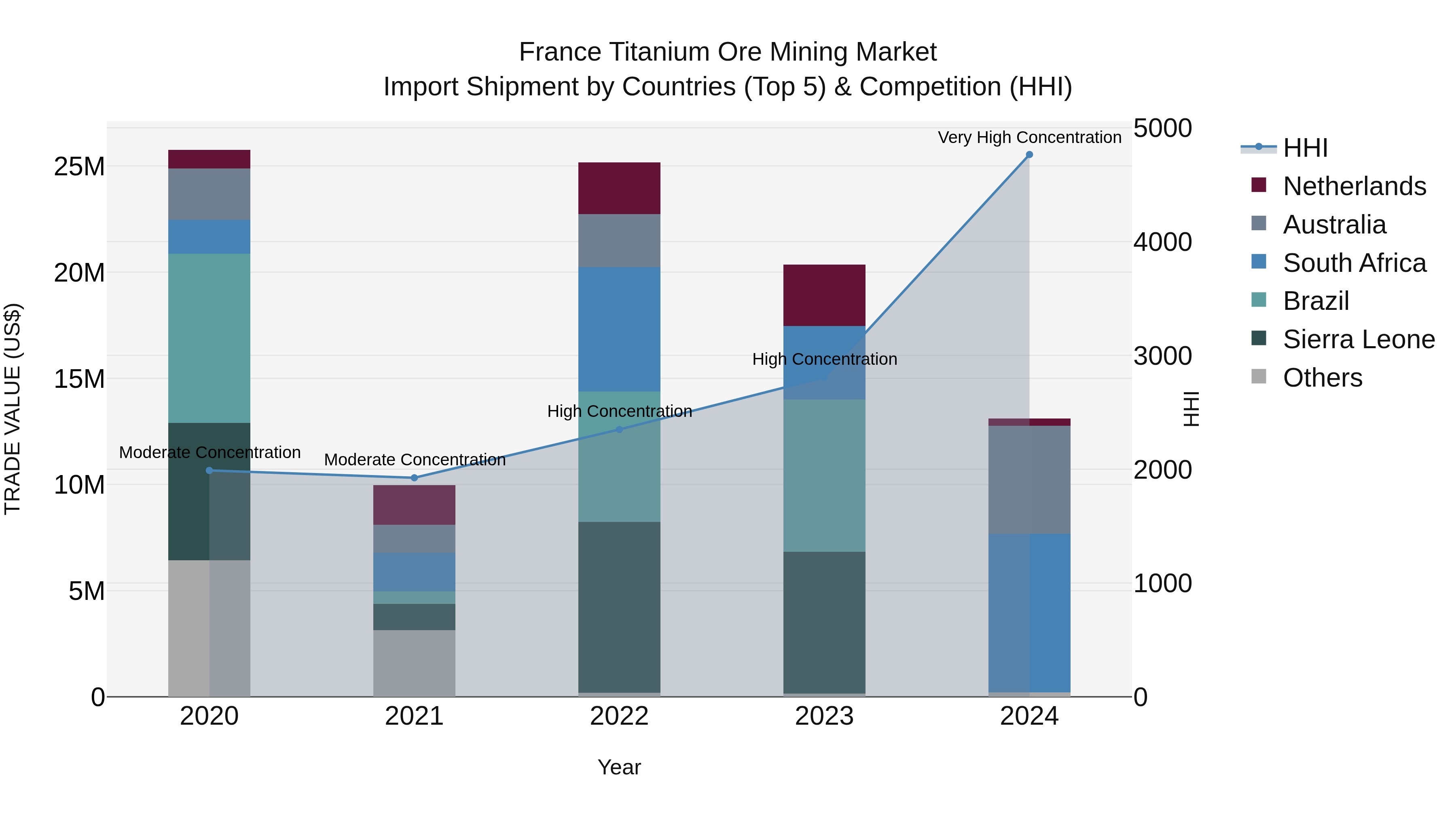 France Titanium Ore Mining Market Top 5 Importing Countries and Market Competition (HHI) Analysis