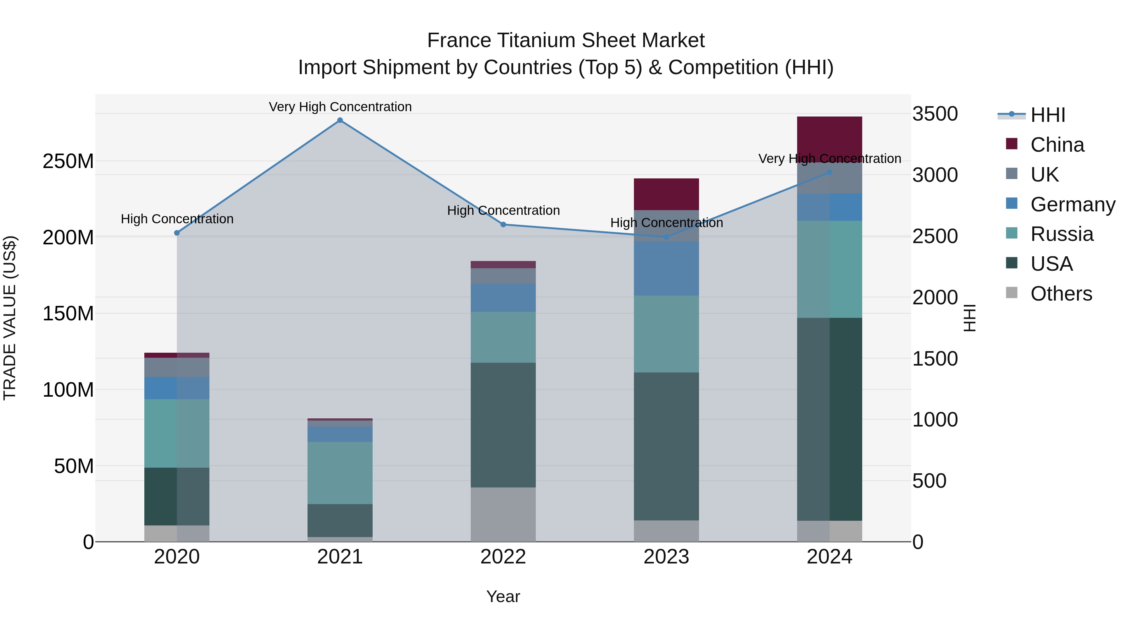 France Titanium Sheet Market Top 5 Importing Countries and Market Competition (HHI) Analysis