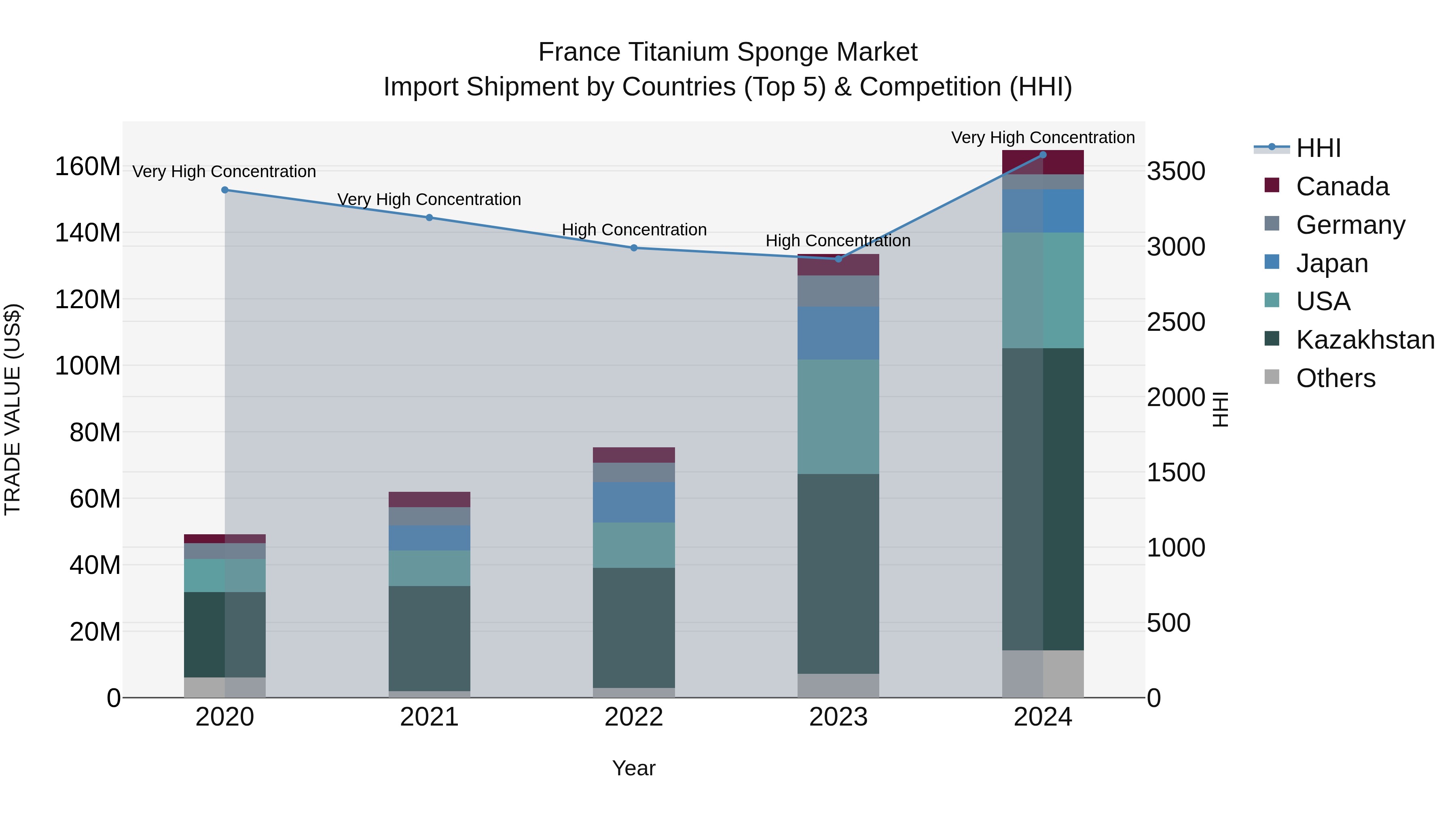 France Titanium Sponge Market Top 5 Importing Countries and Market Competition (HHI) Analysis