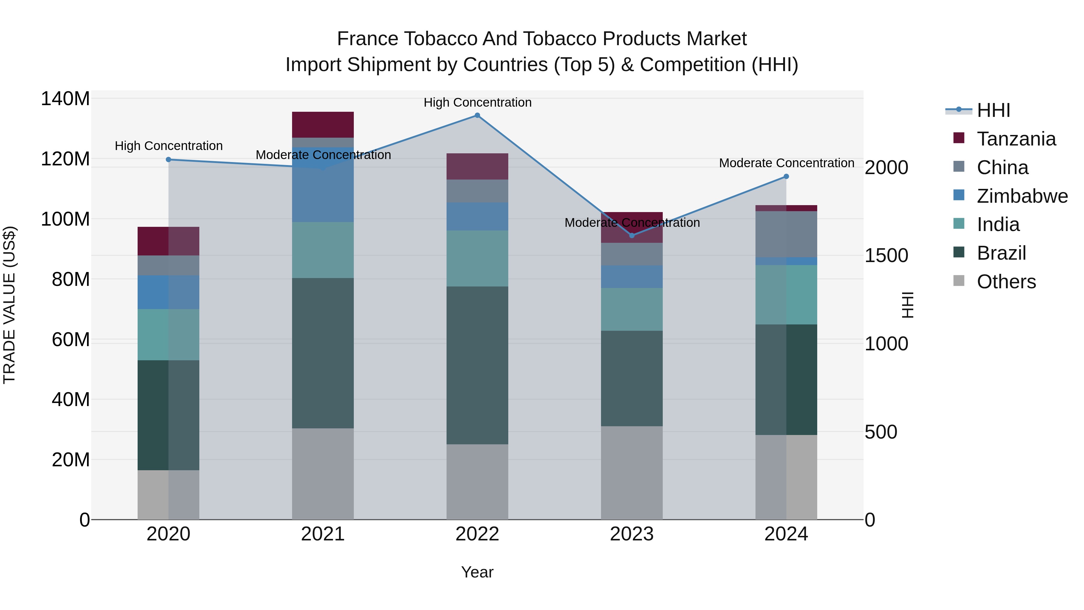 France Tobacco and Tobacco Products Market Top 5 Importing Countries and Market Competition (HHI) Analysis