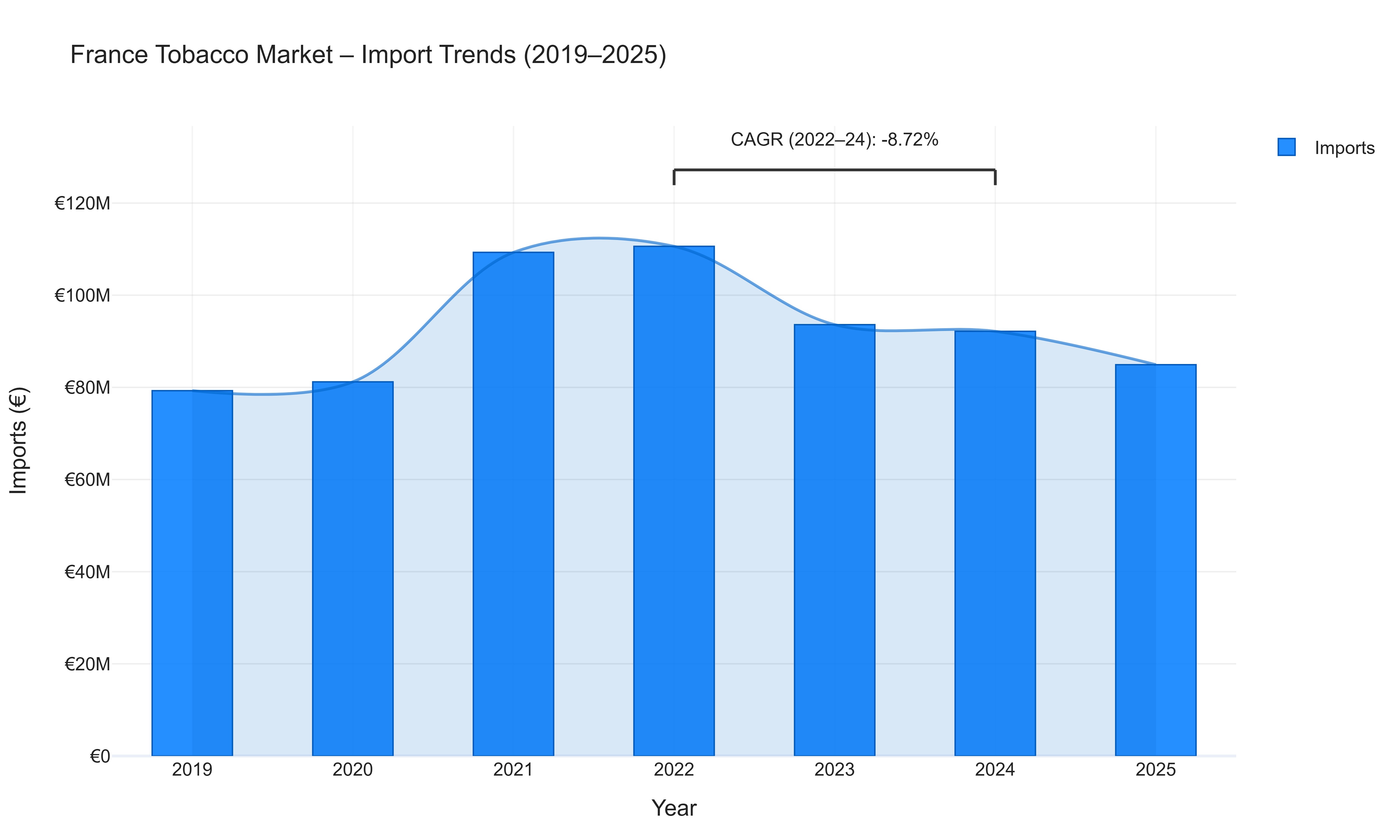 France Tobacco Market - Import Trends (2019-2025)
